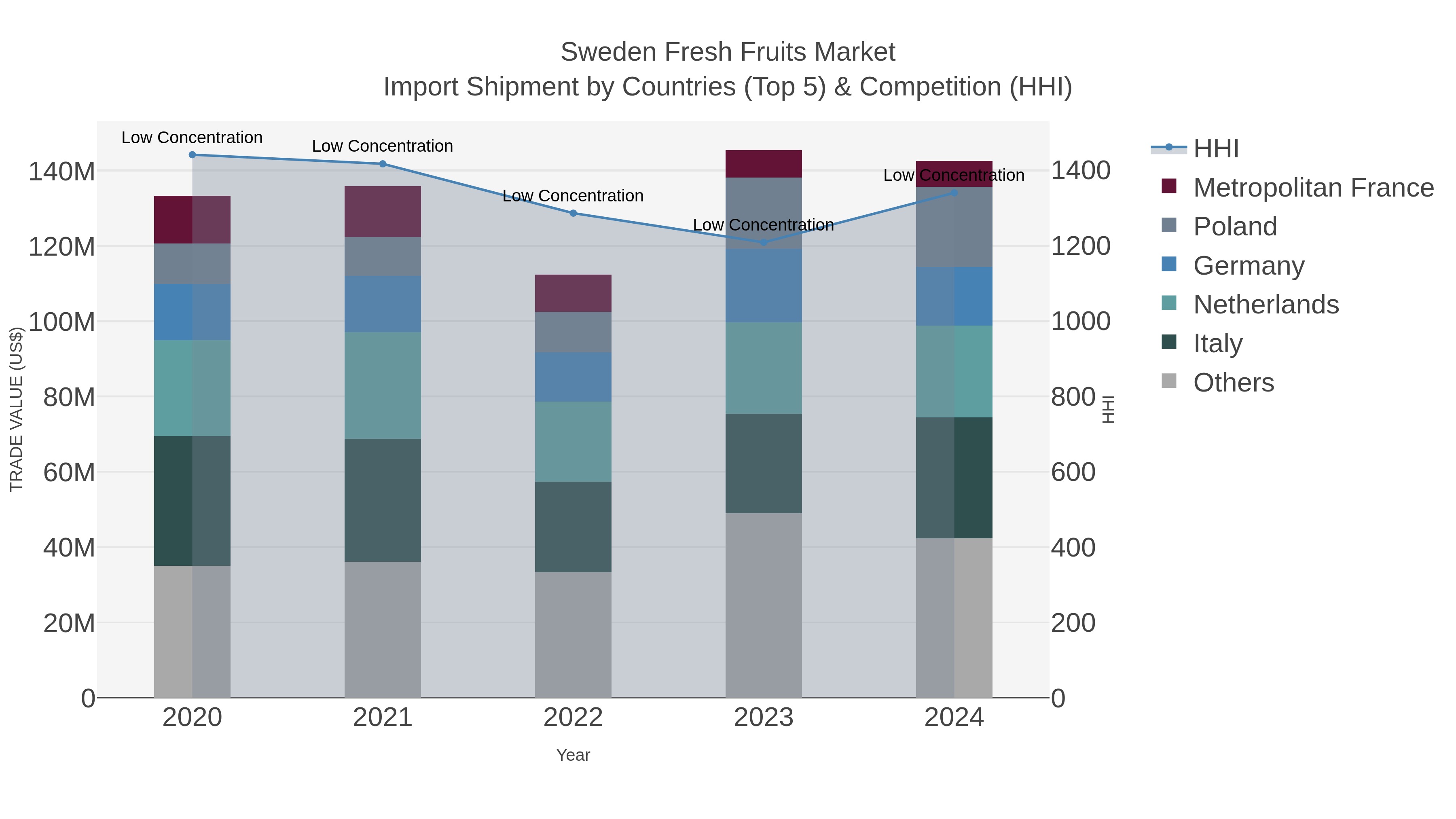 Sweden Fresh Fruits Market Import Shipment by Countries (Top 5) & Competition (HHI)