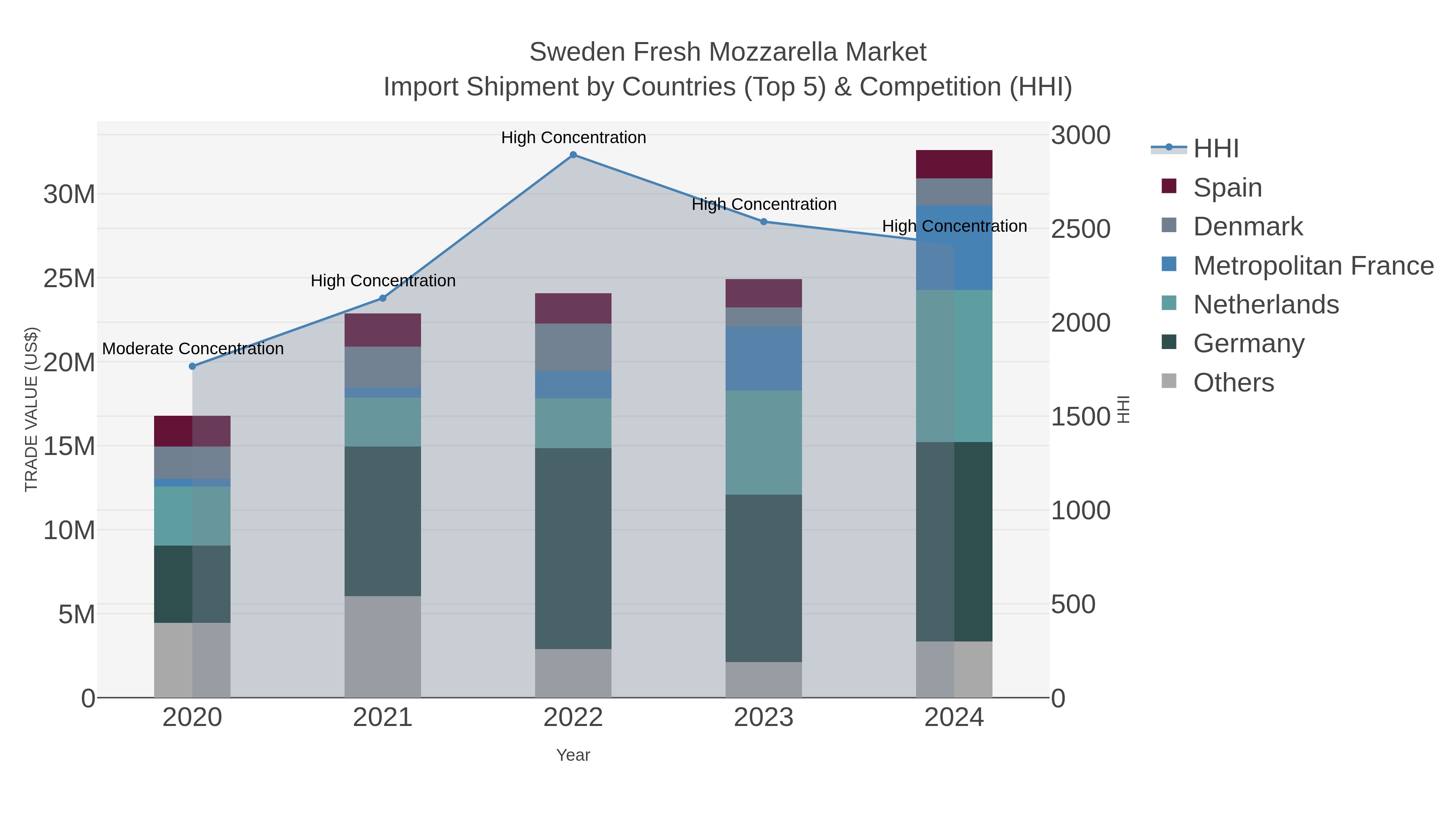 Sweden Fresh Mozzarella Market Import Shipment by Countries (Top 5) & Competition (HHI)