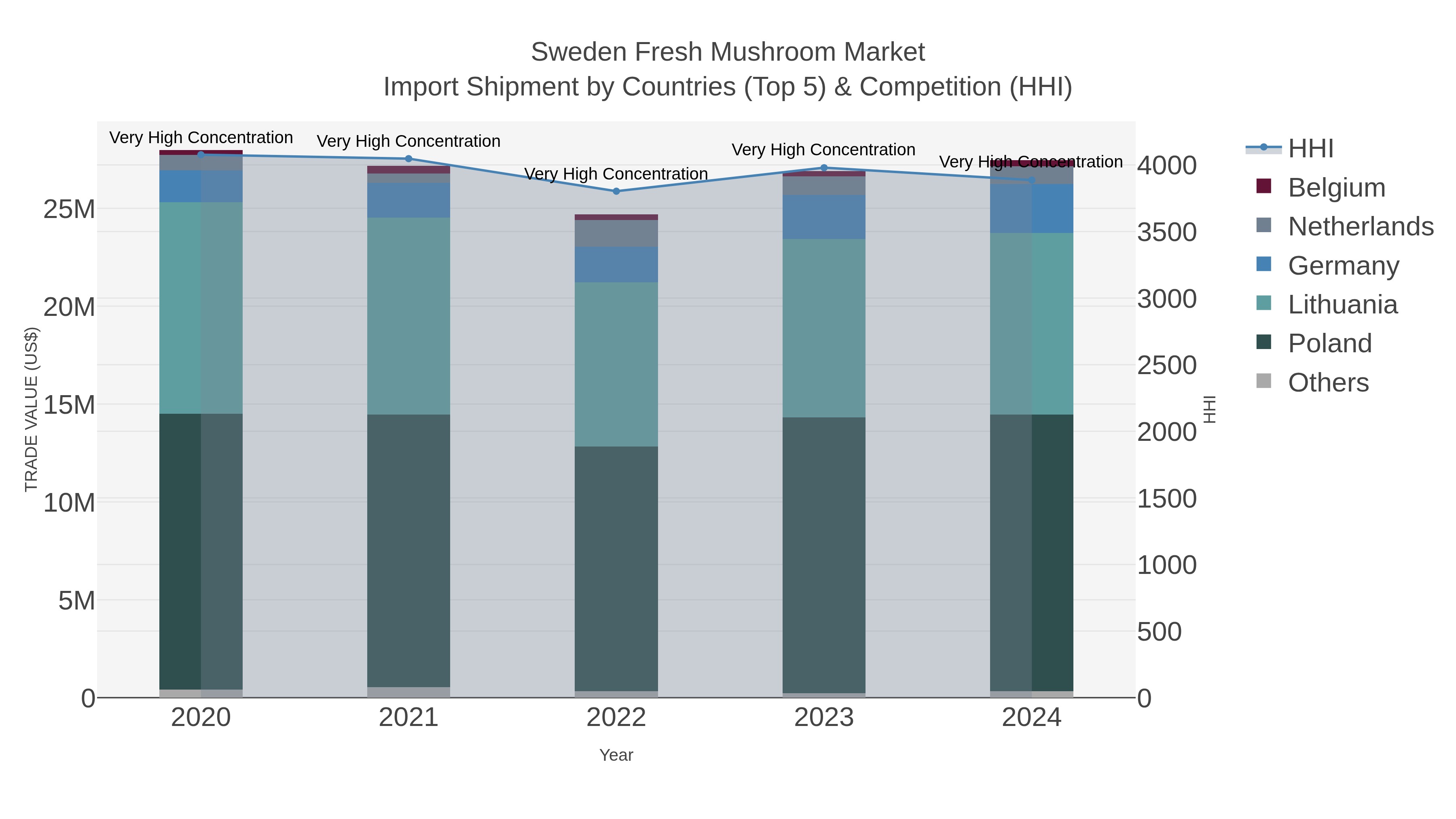 Sweden Fresh Mushroom Market Import Shipment by Countries (Top 5) & Competition (HHI)