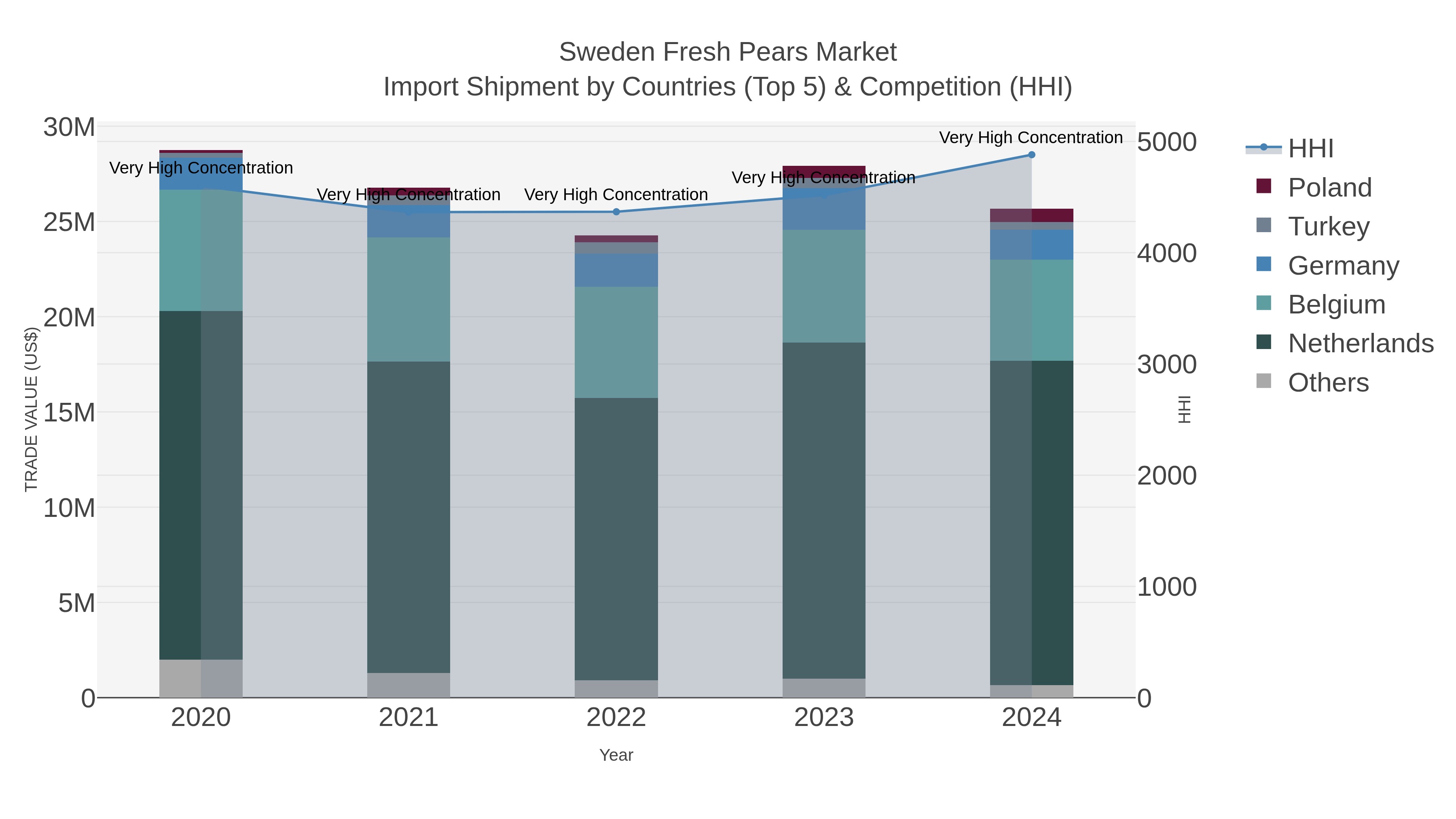Sweden Fresh Pears Market Import Shipment by Countries (Top 5) & Competition (HHI)
