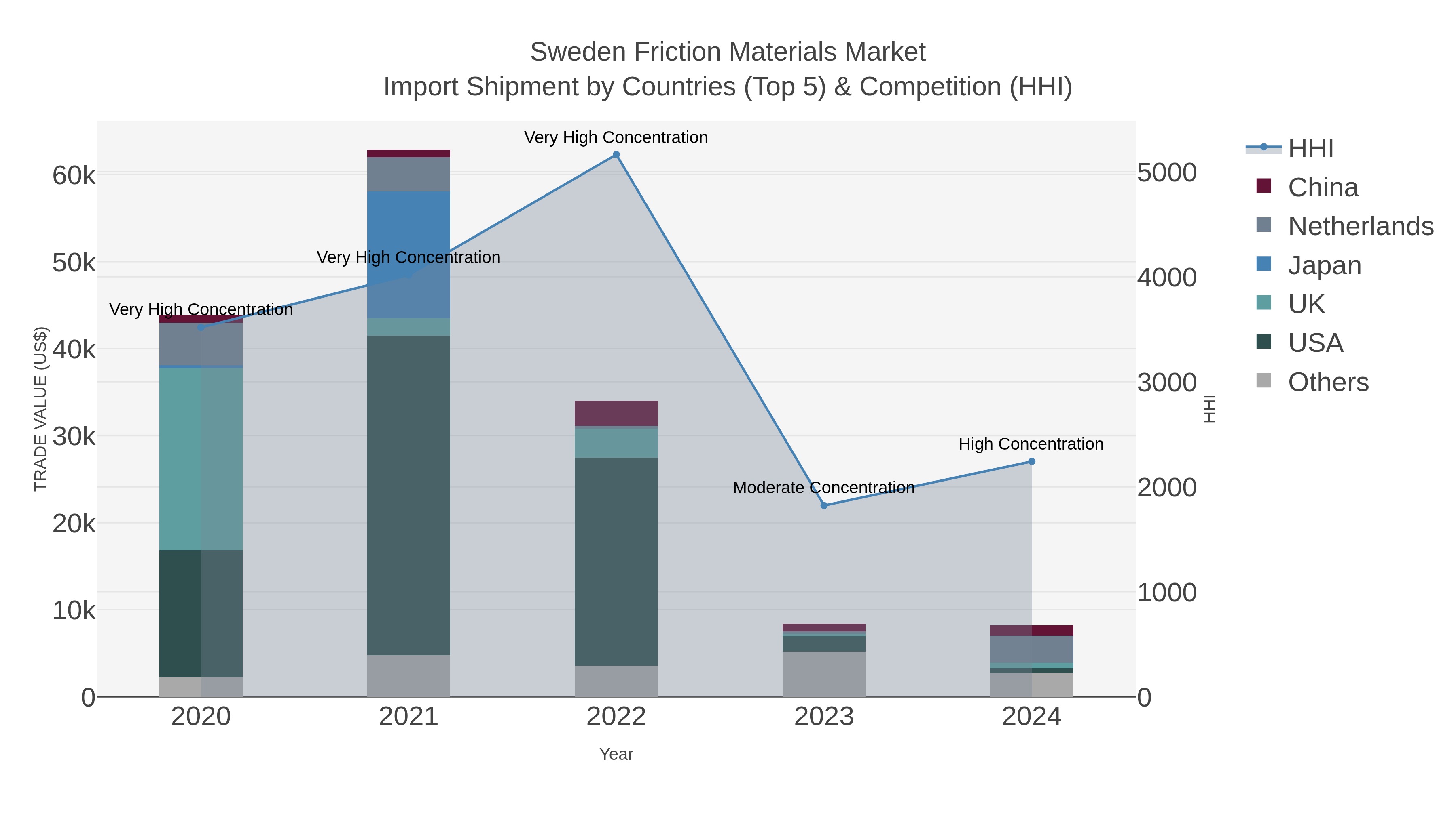 Sweden Friction Materials Market Import Shipment by Countries (Top 5) & Competition (HHI)
