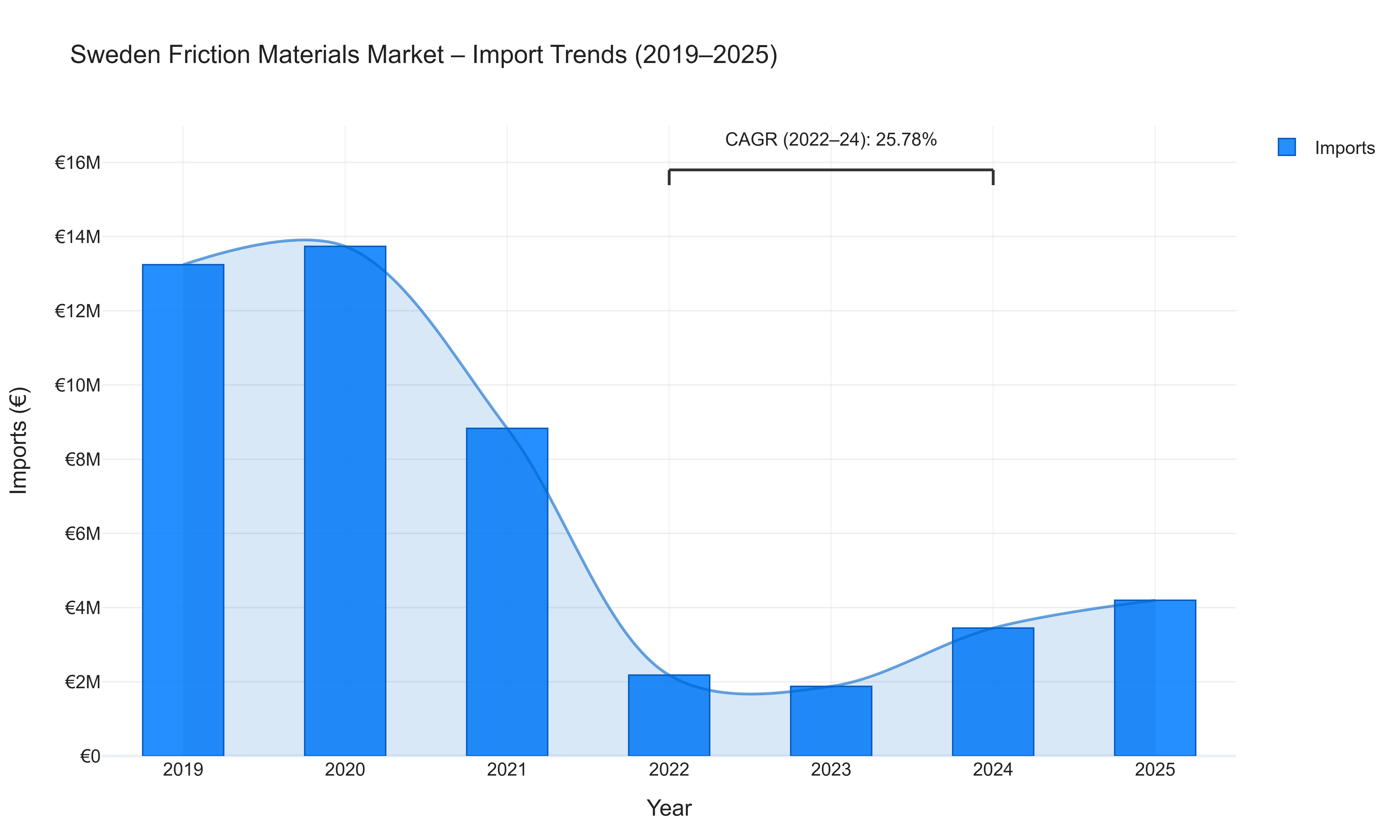 Sweden Friction Materials Market - Import Trends (2019-2025)