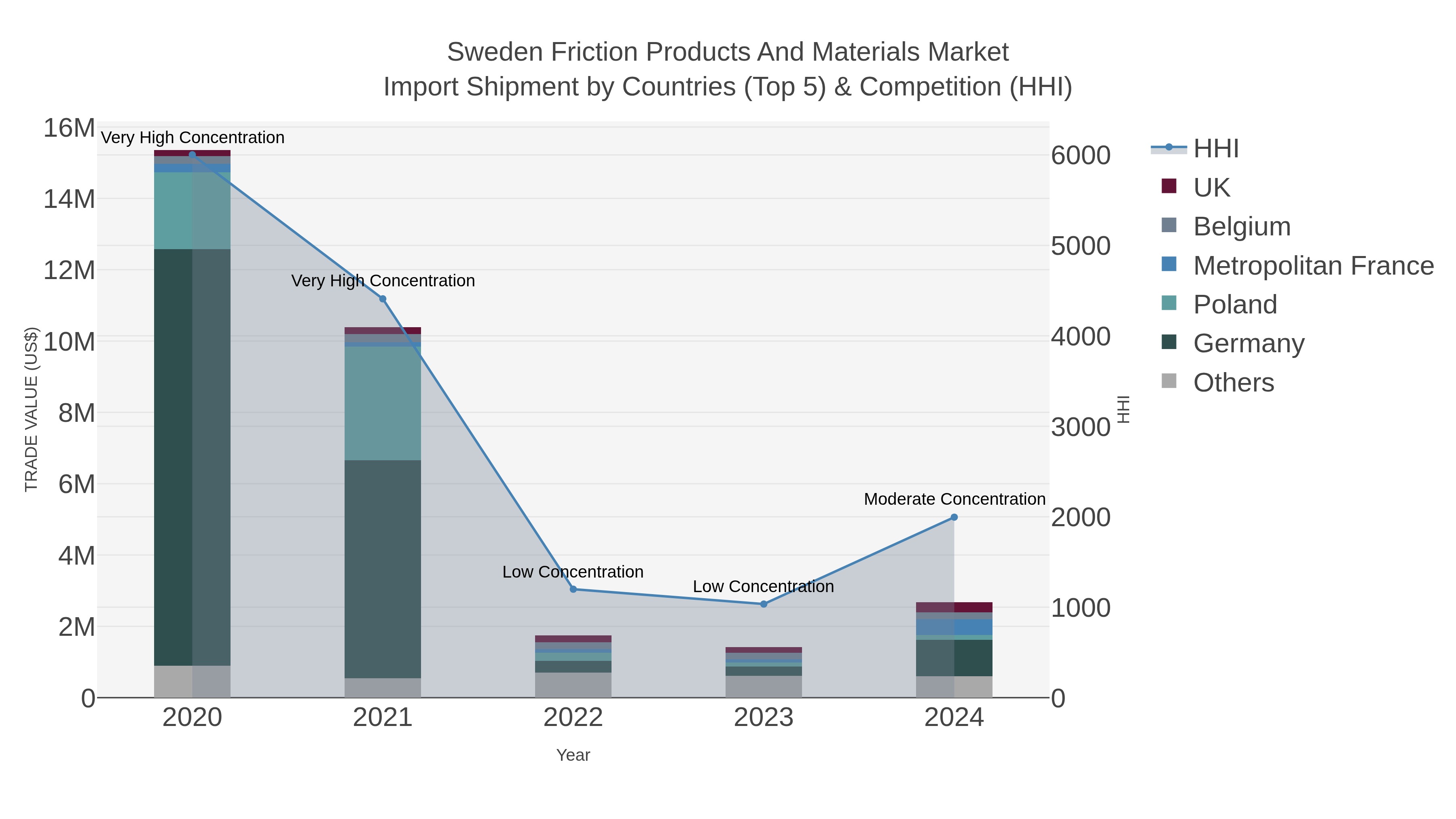 Sweden Friction Products And Materials Market Import Shipment by Countries (Top 5) & Competition (HHI)