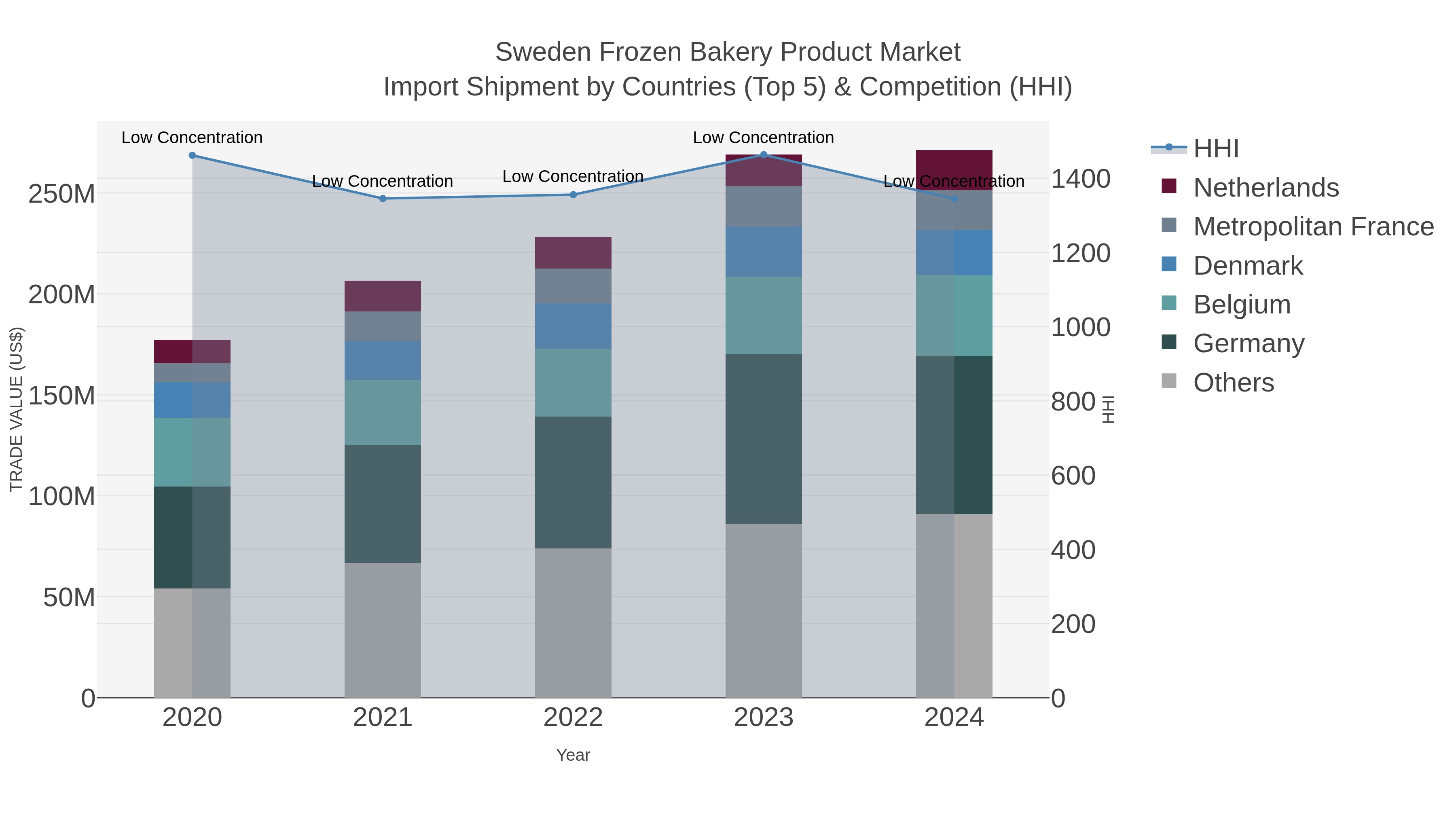 Sweden Frozen Bakery Product Market Import Shipment by Countries (Top 5) & Competition (HHI)