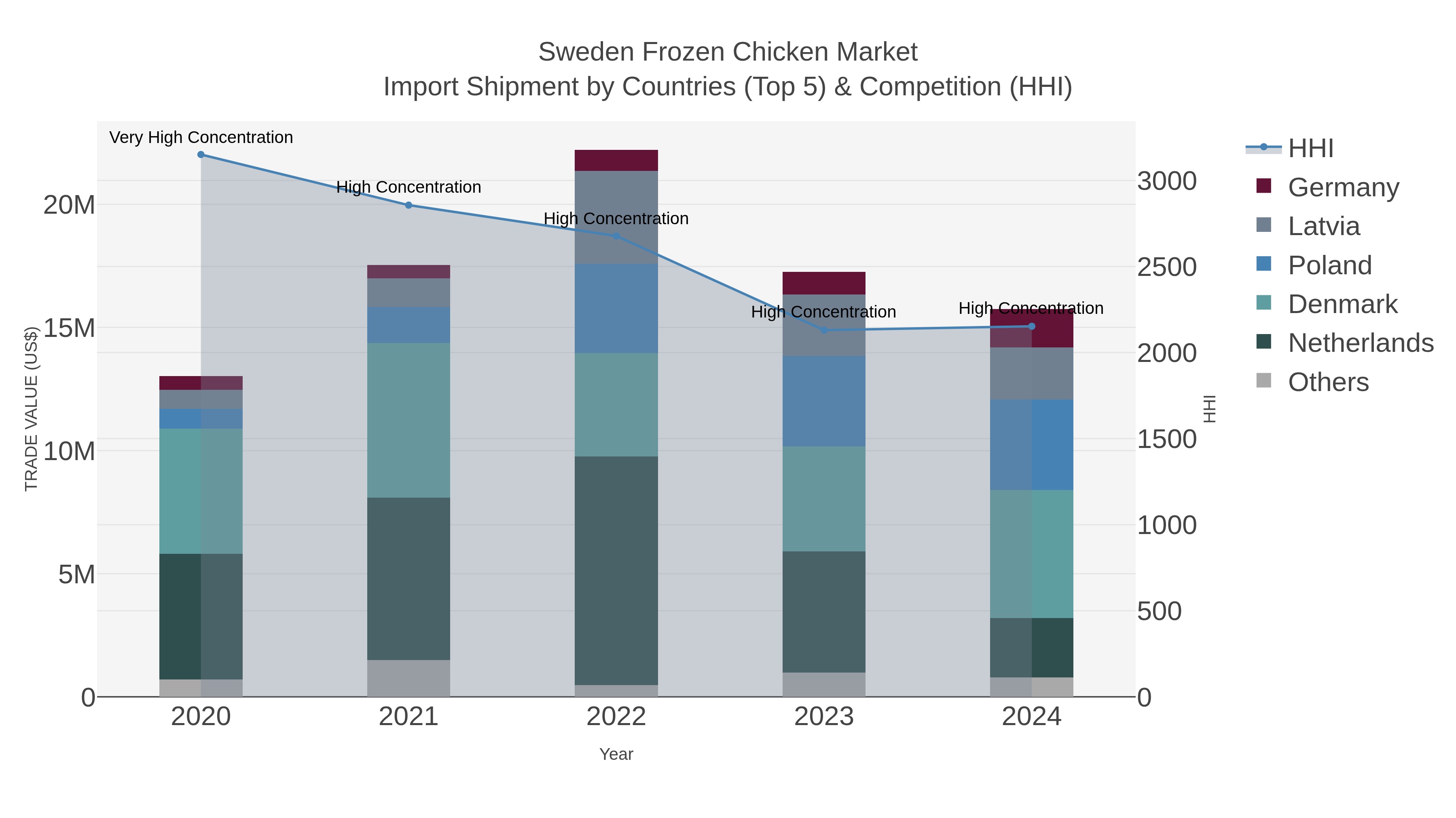 Sweden Frozen Chicken Market Import Shipment by Countries (Top 5) & Competition (HHI)