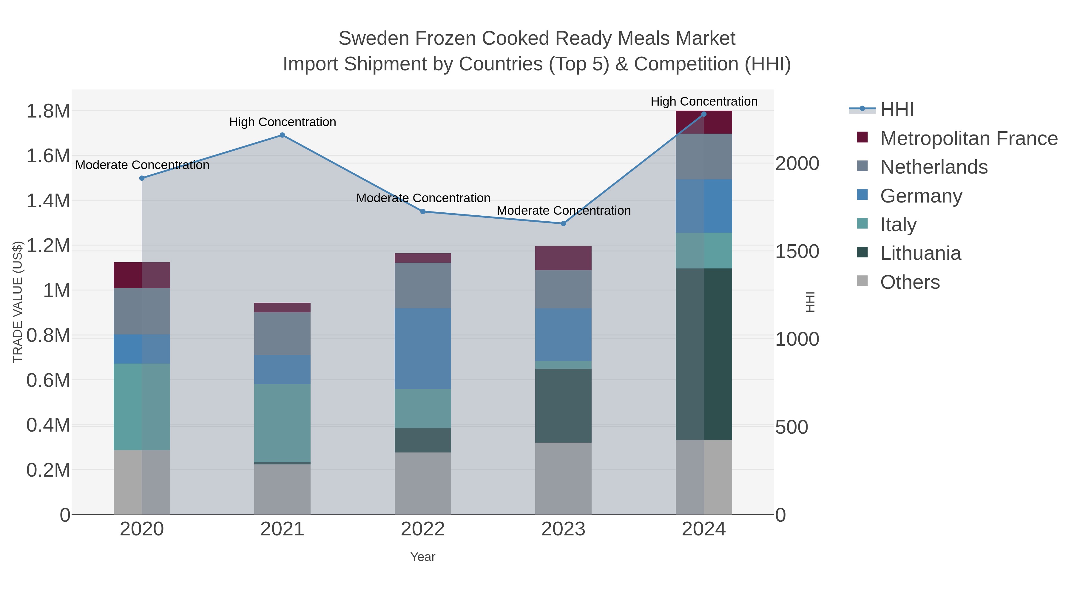 Sweden Frozen Cooked Ready Meals Market Import Shipment by Countries (Top 5) & Competition (HHI)
