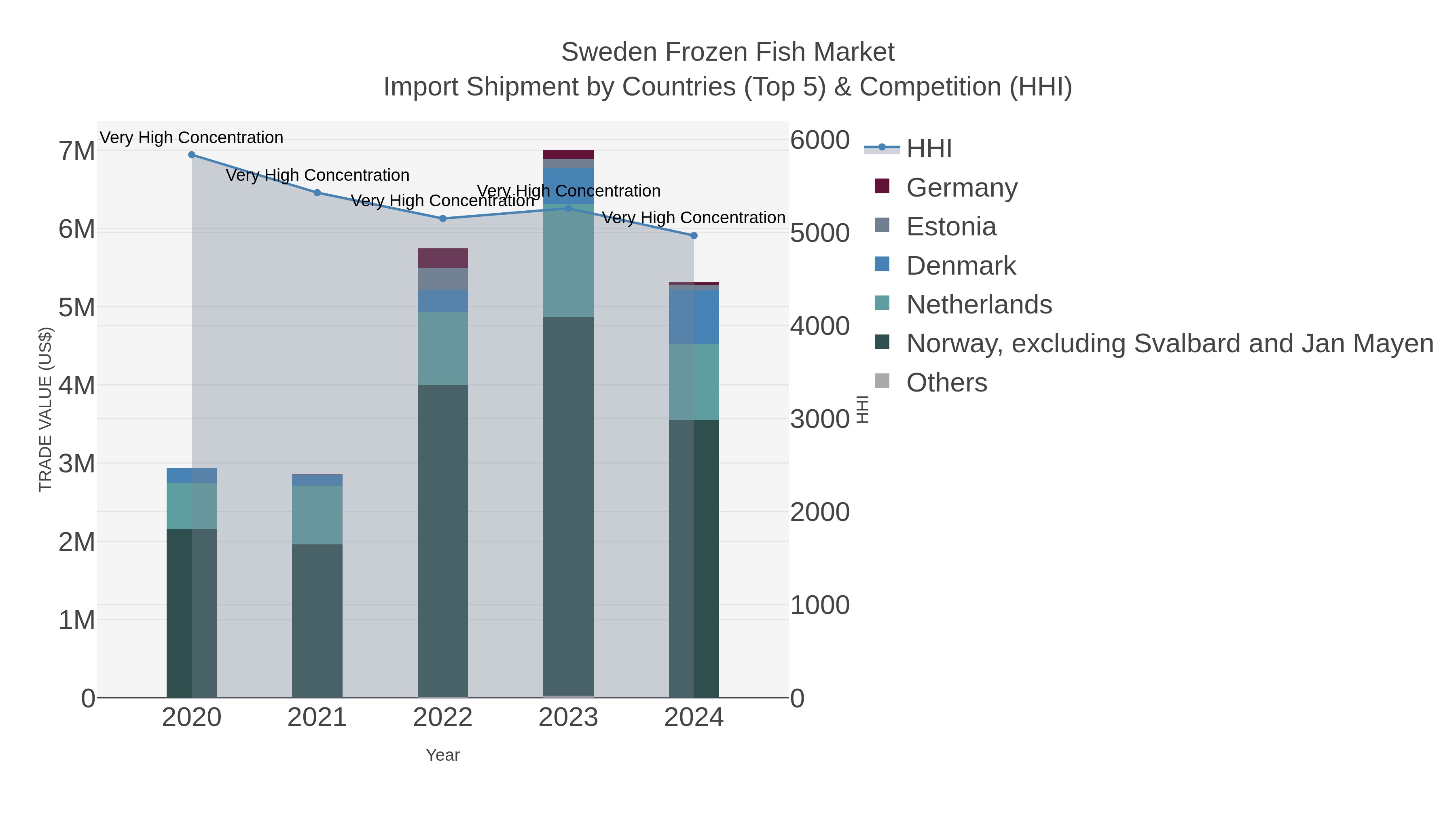 Sweden Frozen Fish Market Import Shipment by Countries (Top 5) & Competition (HHI)