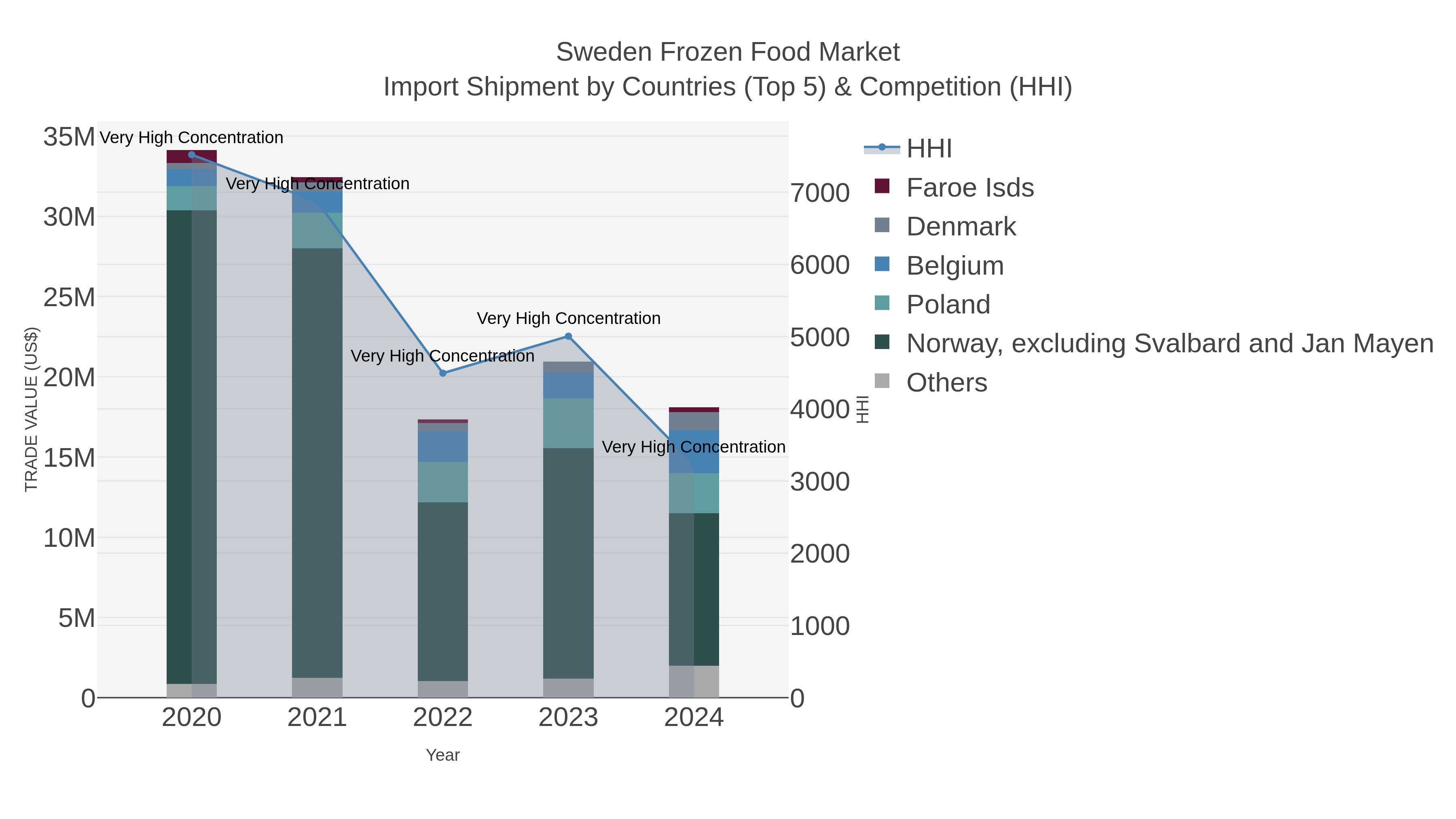 Sweden Frozen Food Market Import Shipment by Countries (Top 5) & Competition (HHI)