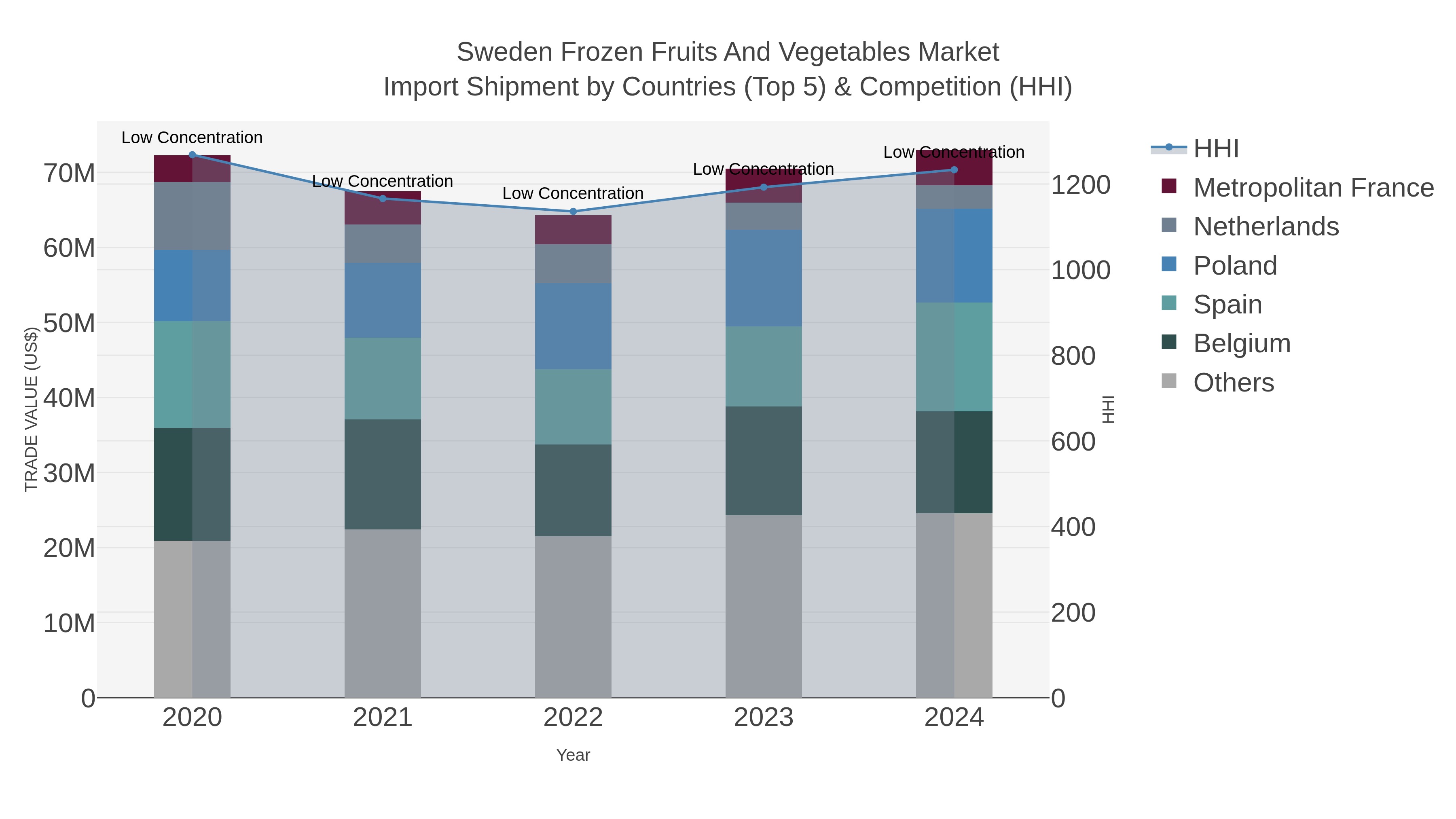 Sweden Frozen Fruits And Vegetables Market Import Shipment by Countries (Top 5) & Competition (HHI)