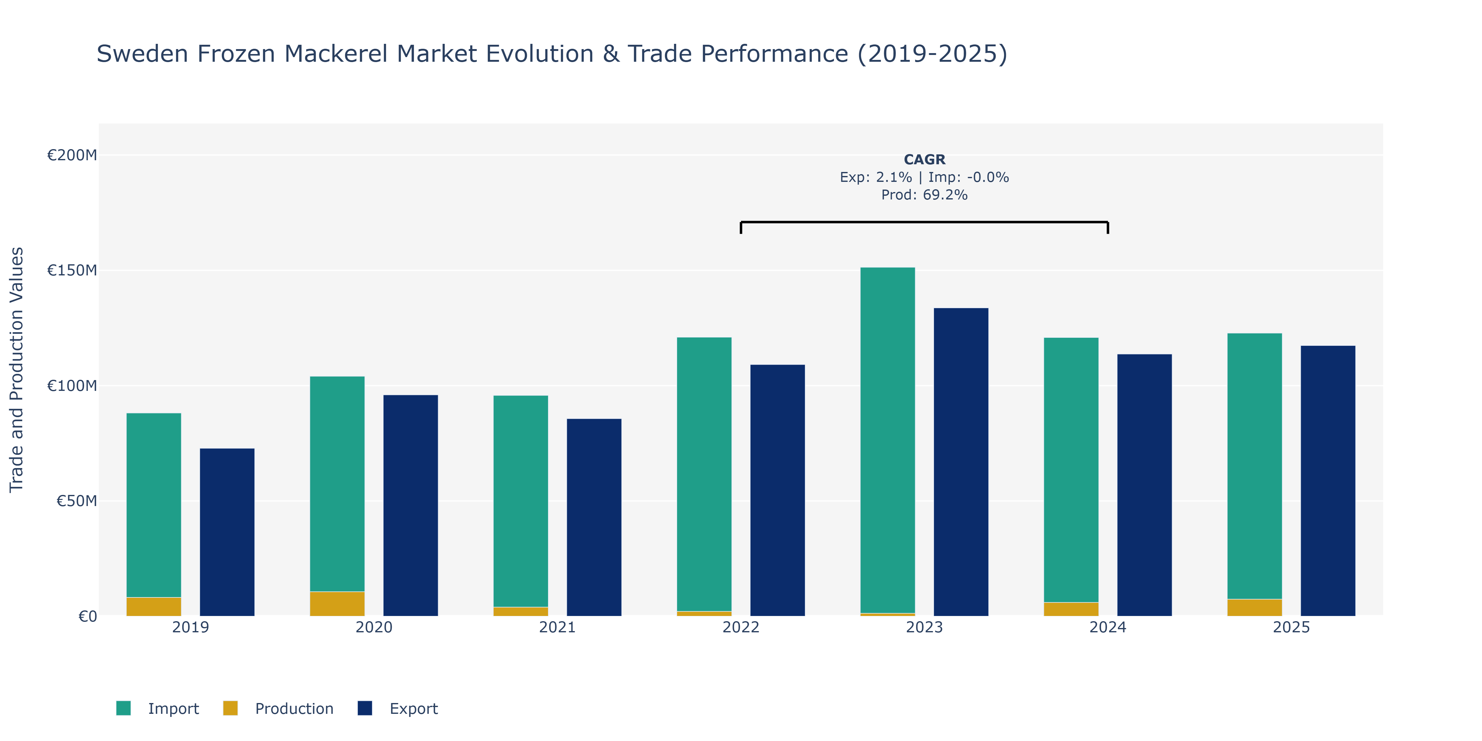 Sweden Frozen Mackerel Market: Production & Trade Performance (2019-2025)