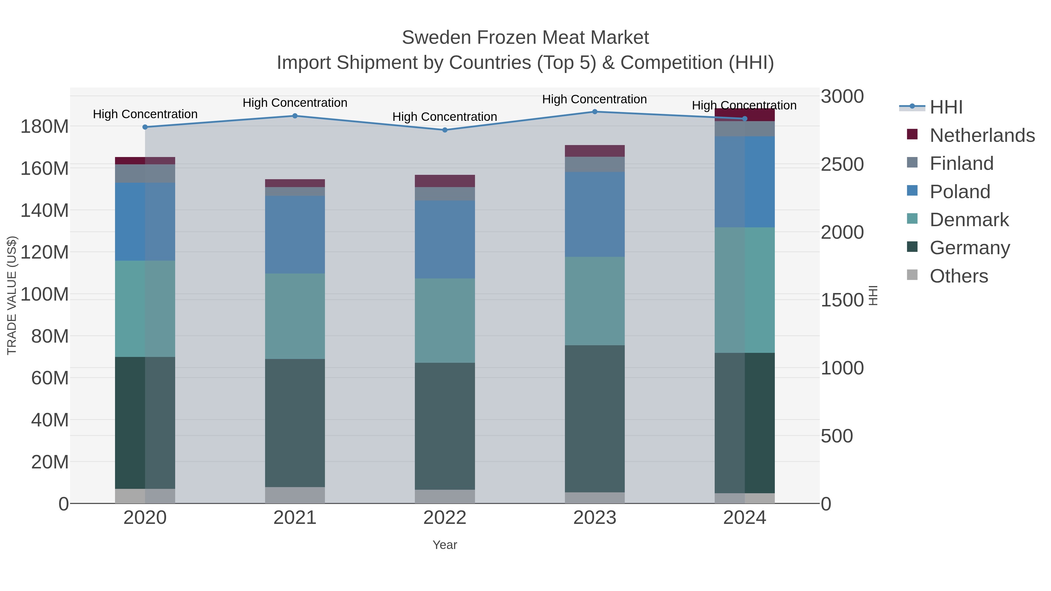 Sweden Frozen Meat Market Import Shipment by Countries (Top 5) & Competition (HHI)