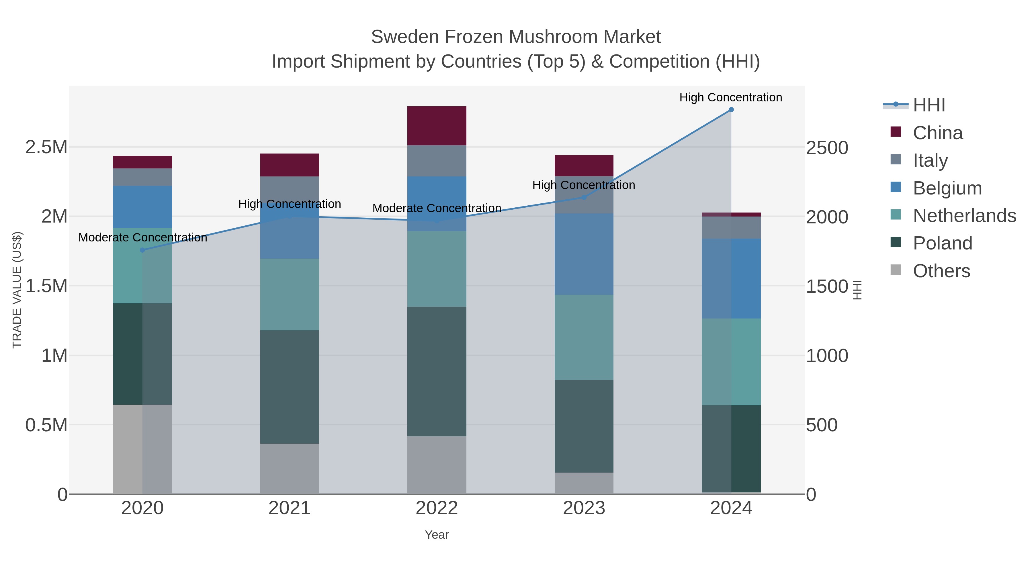 Sweden Frozen Mushroom Market Import Shipment by Countries (Top 5) & Competition (HHI)