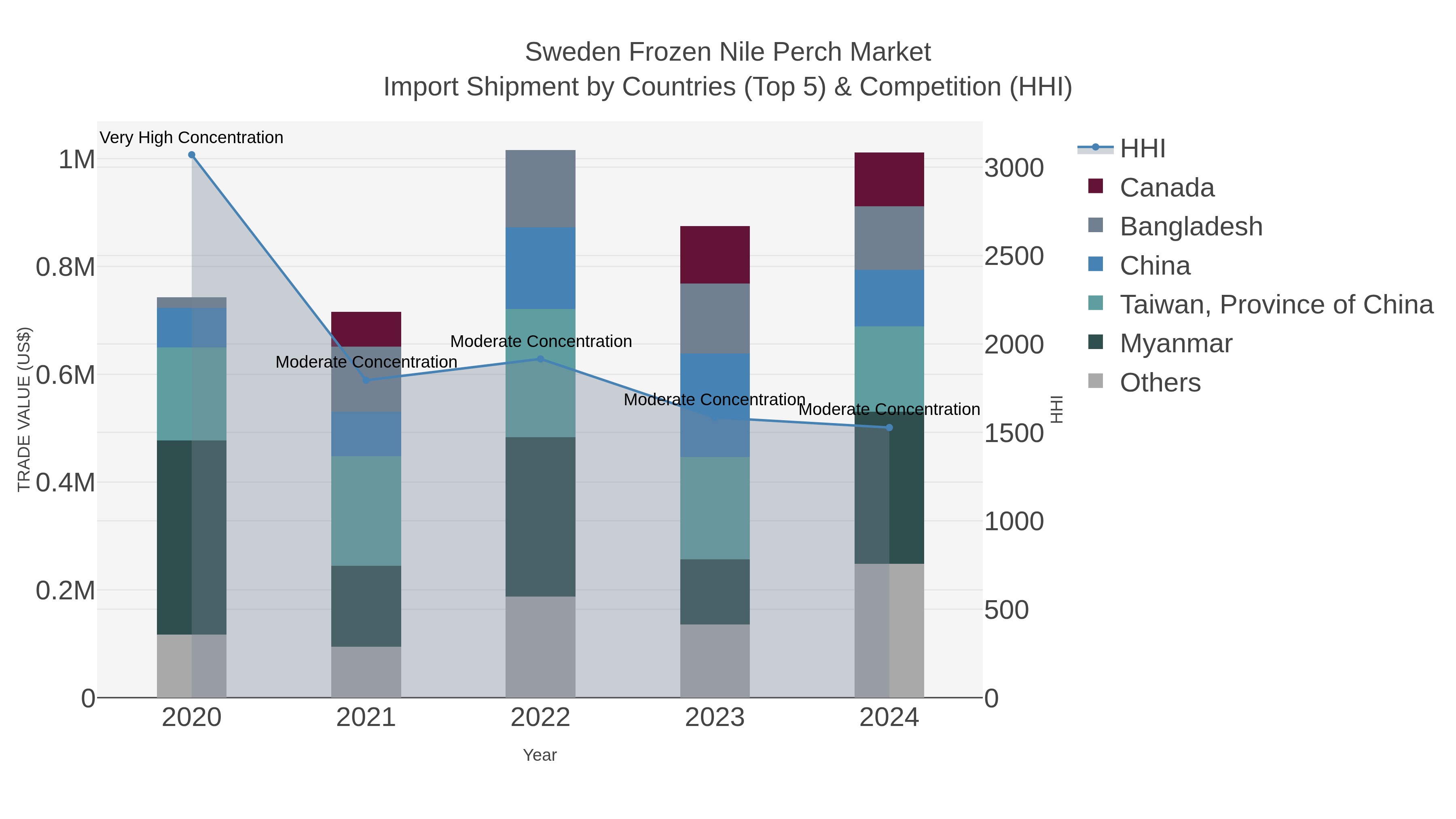 Sweden Frozen Nile Perch Market Import Shipment by Countries (Top 5) & Competition (HHI)