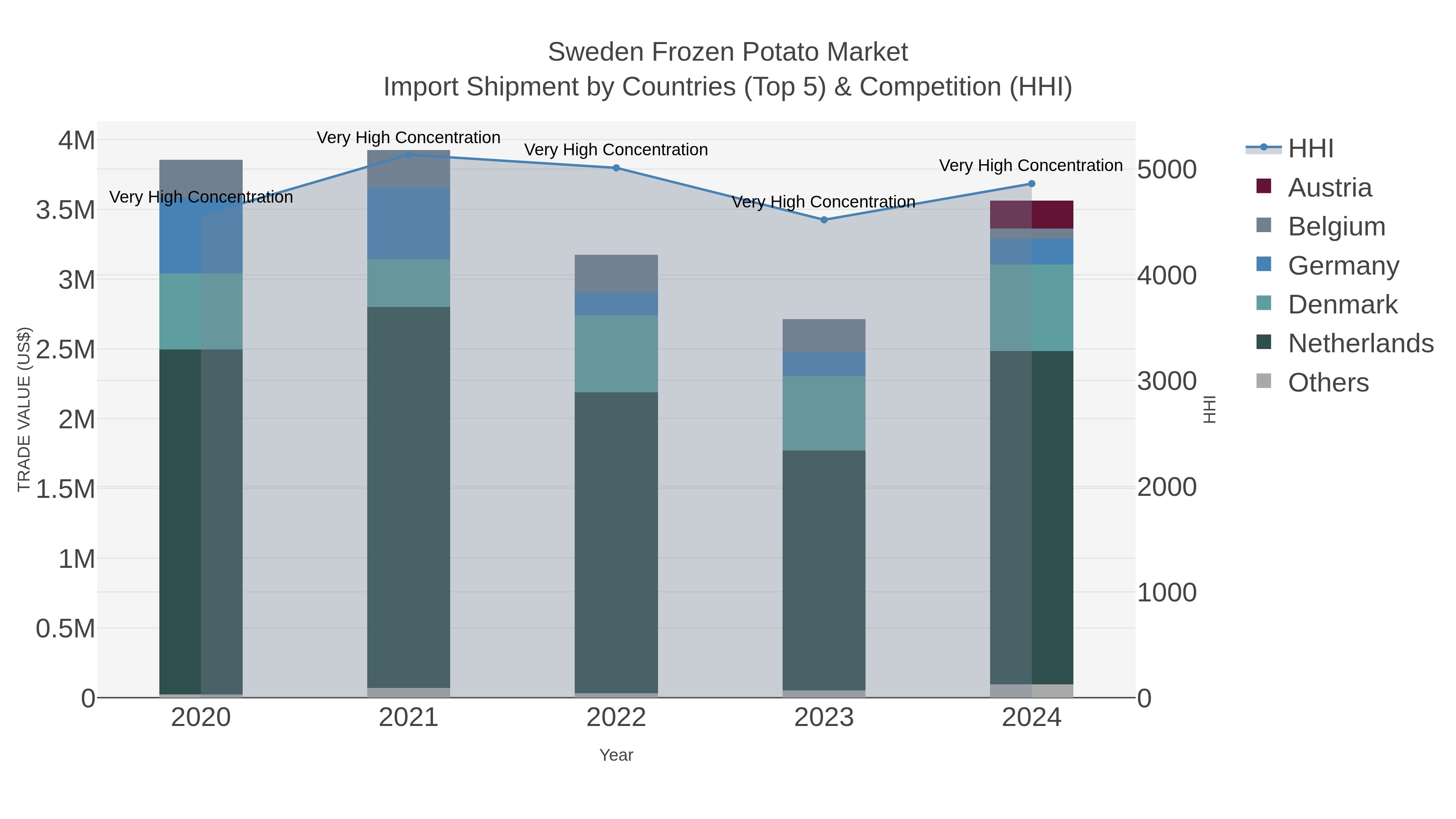 Sweden Frozen Potato Market Import Shipment by Countries (Top 5) & Competition (HHI)