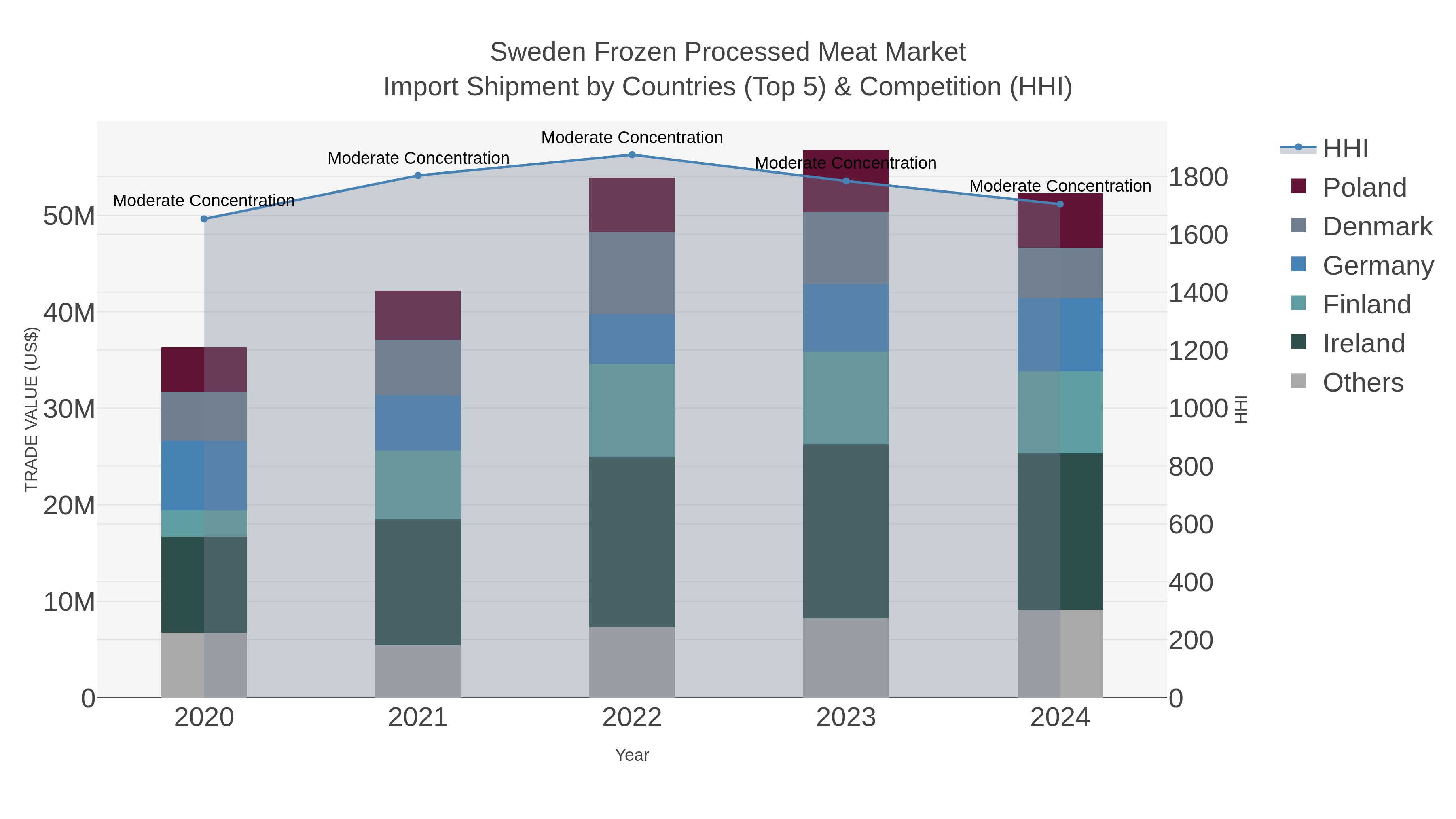 Sweden Frozen Processed Meat Market Import Shipment by Countries (Top 5) & Competition (HHI)