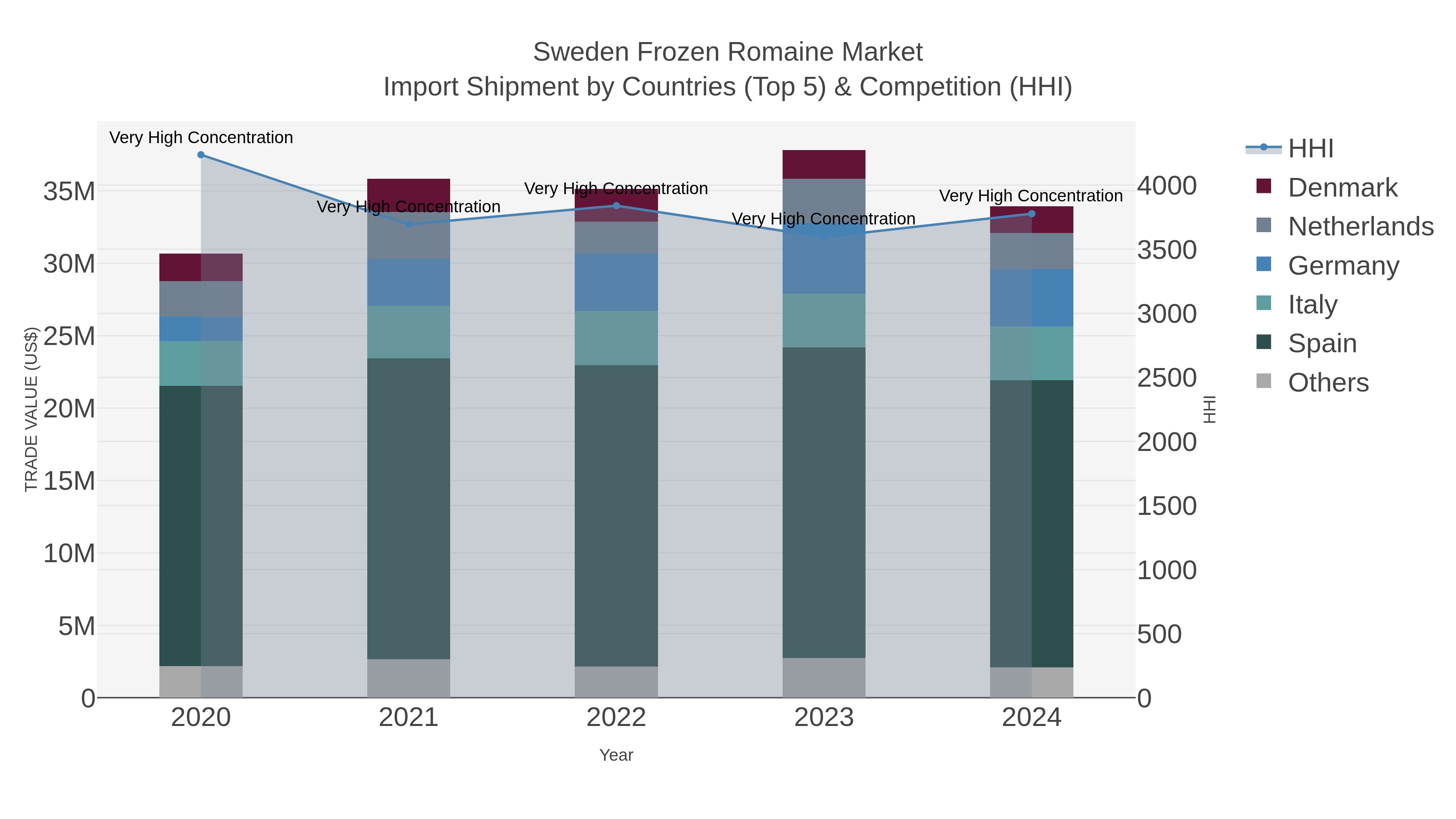 Sweden Frozen Romaine Market Import Shipment by Countries (Top 5) & Competition (HHI)