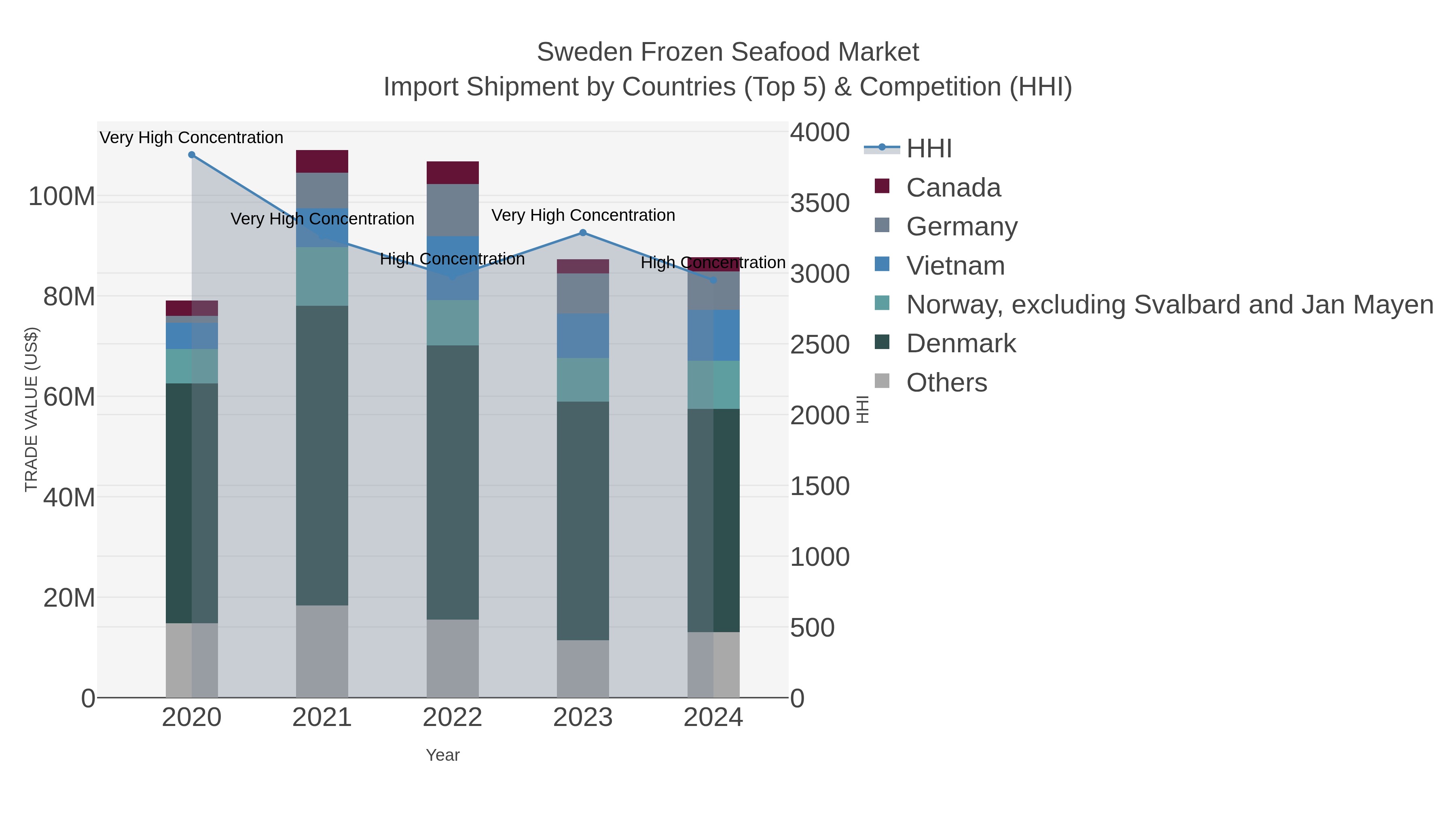 Sweden Frozen Seafood Market Import Shipment by Countries (Top 5) & Competition (HHI)