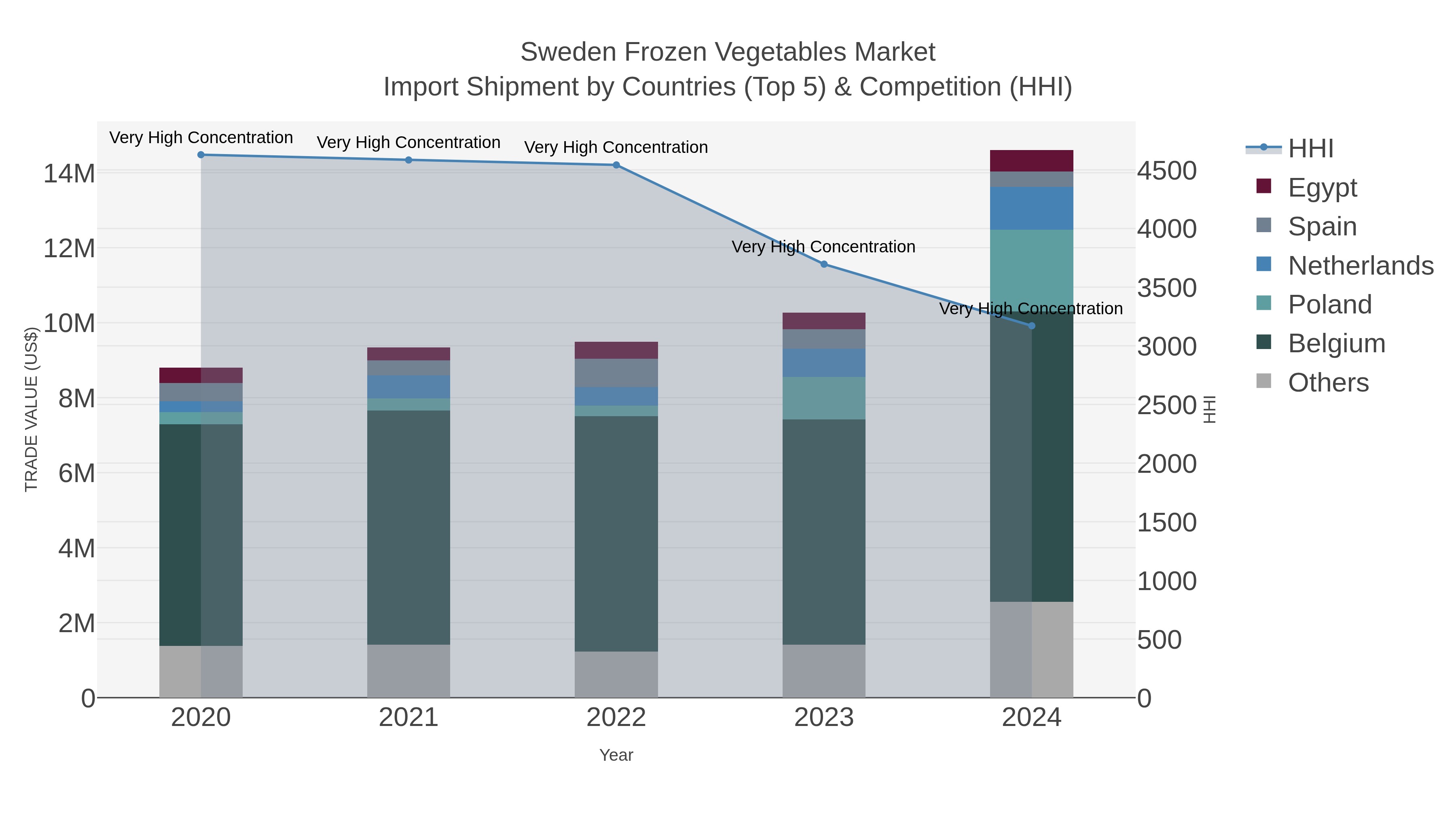 Sweden Frozen Vegetables Market Import Shipment by Countries (Top 5) & Competition (HHI)