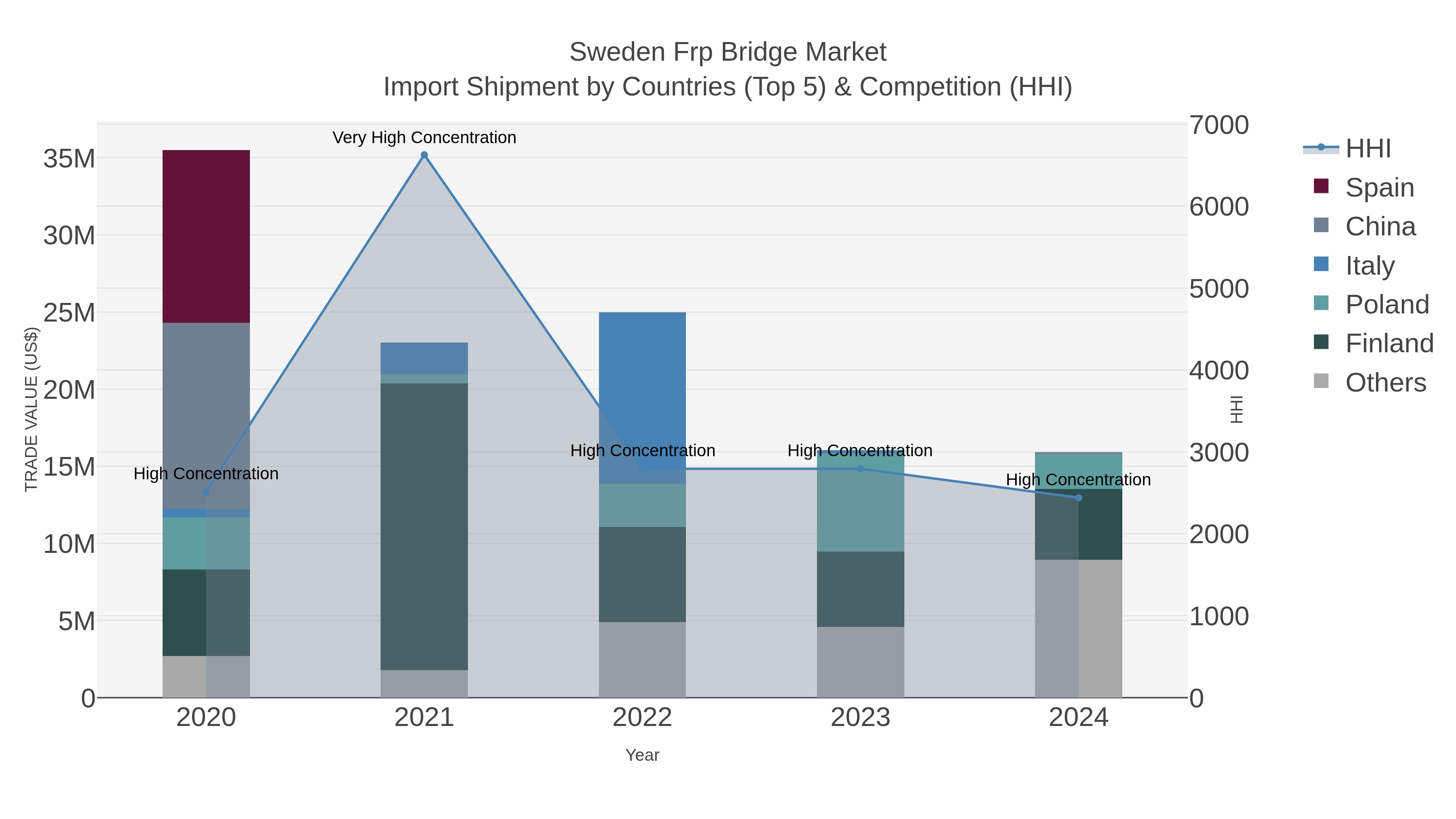 Sweden Frp Bridge Market Import Shipment by Countries (Top 5) & Competition (HHI)