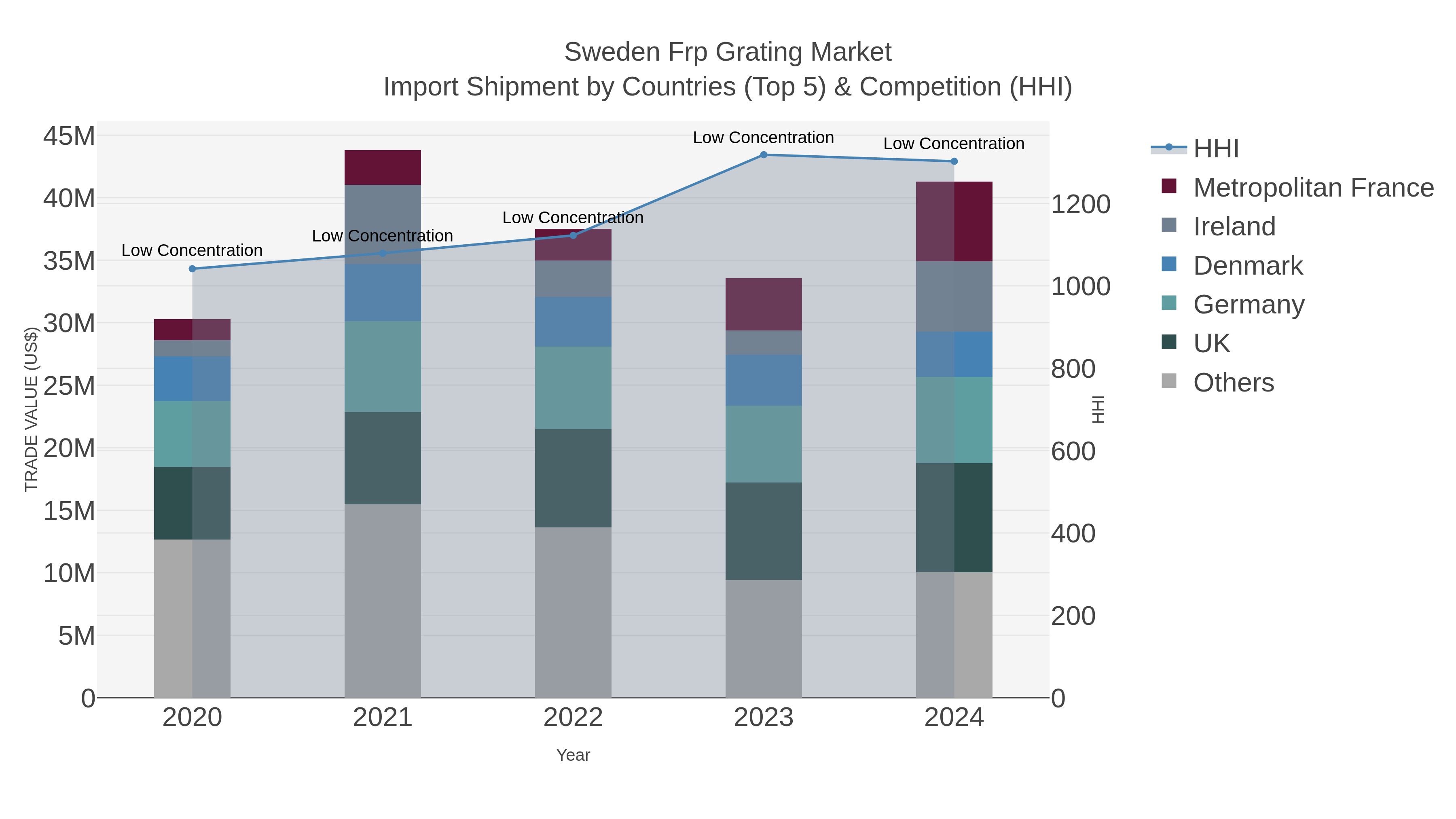 Sweden Frp Grating Market Import Shipment by Countries (Top 5) & Competition (HHI)