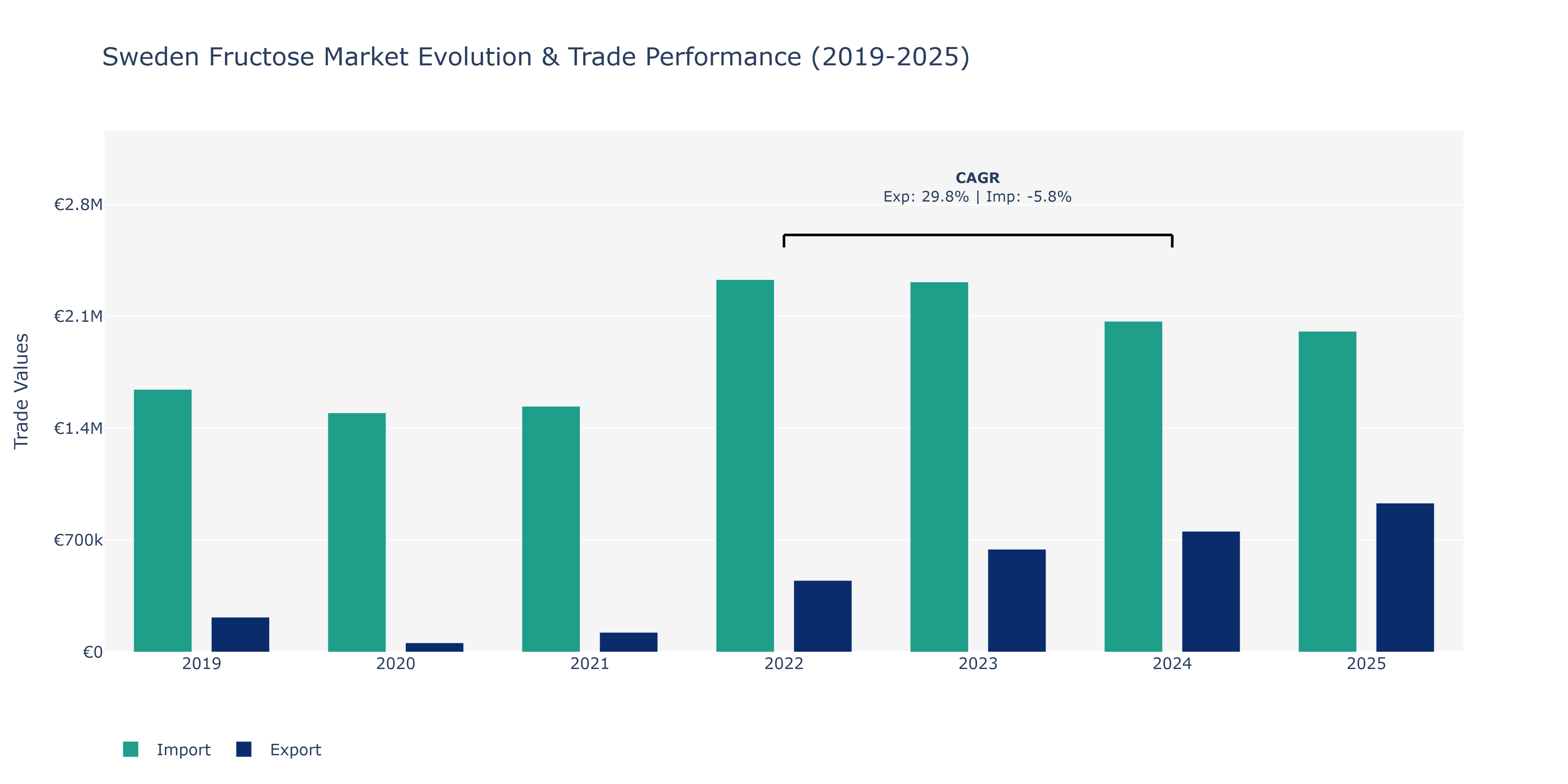 Sweden Fructose Market: Production & Trade Performance (2019-2025)