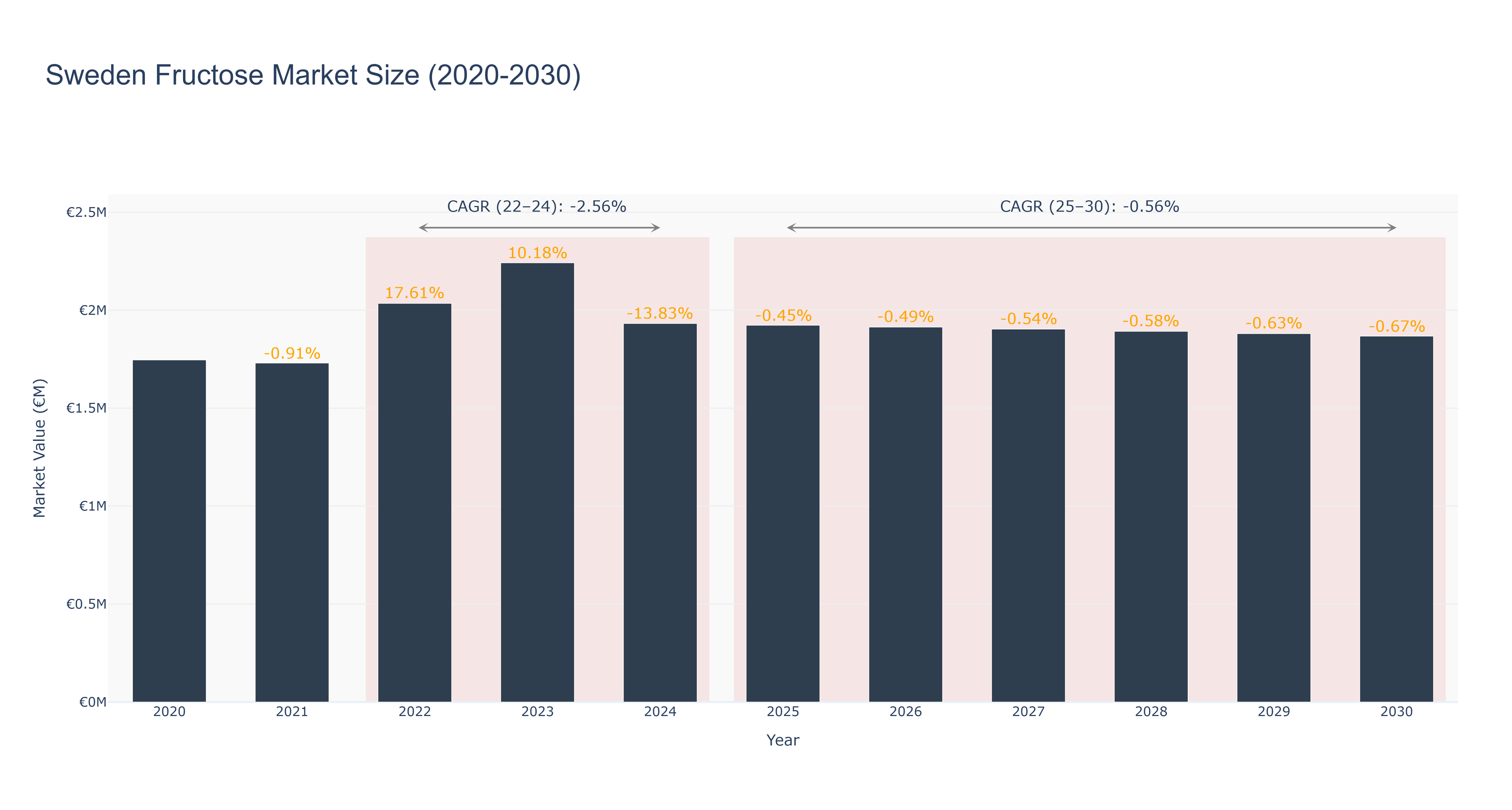 Sweden Fructose Market Size (2020-2030)