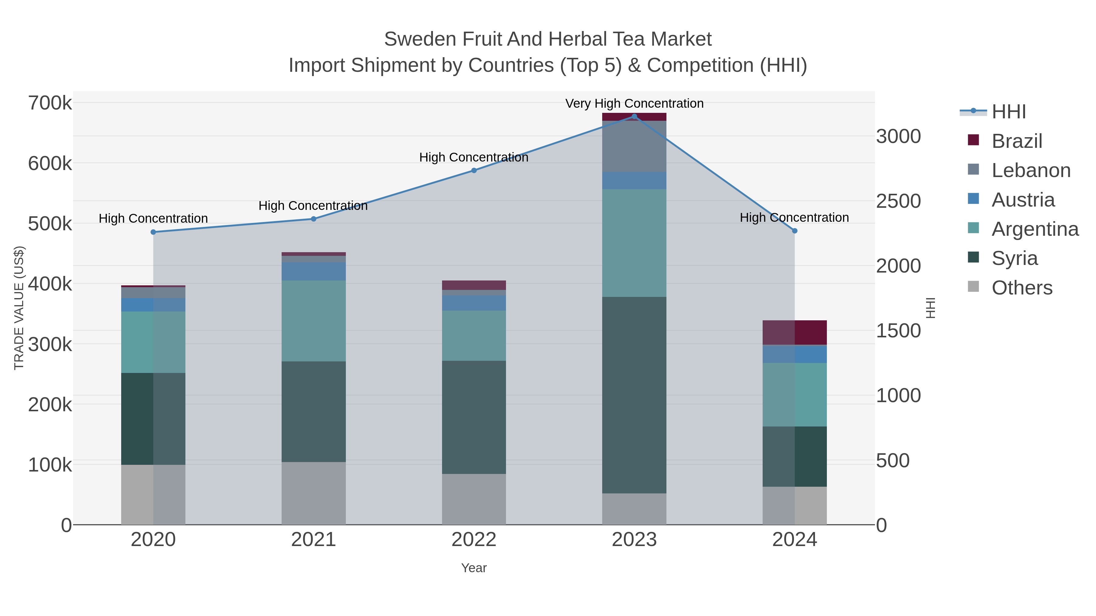 Sweden Fruit And Herbal Tea Market Import Shipment by Countries (Top 5) & Competition (HHI)