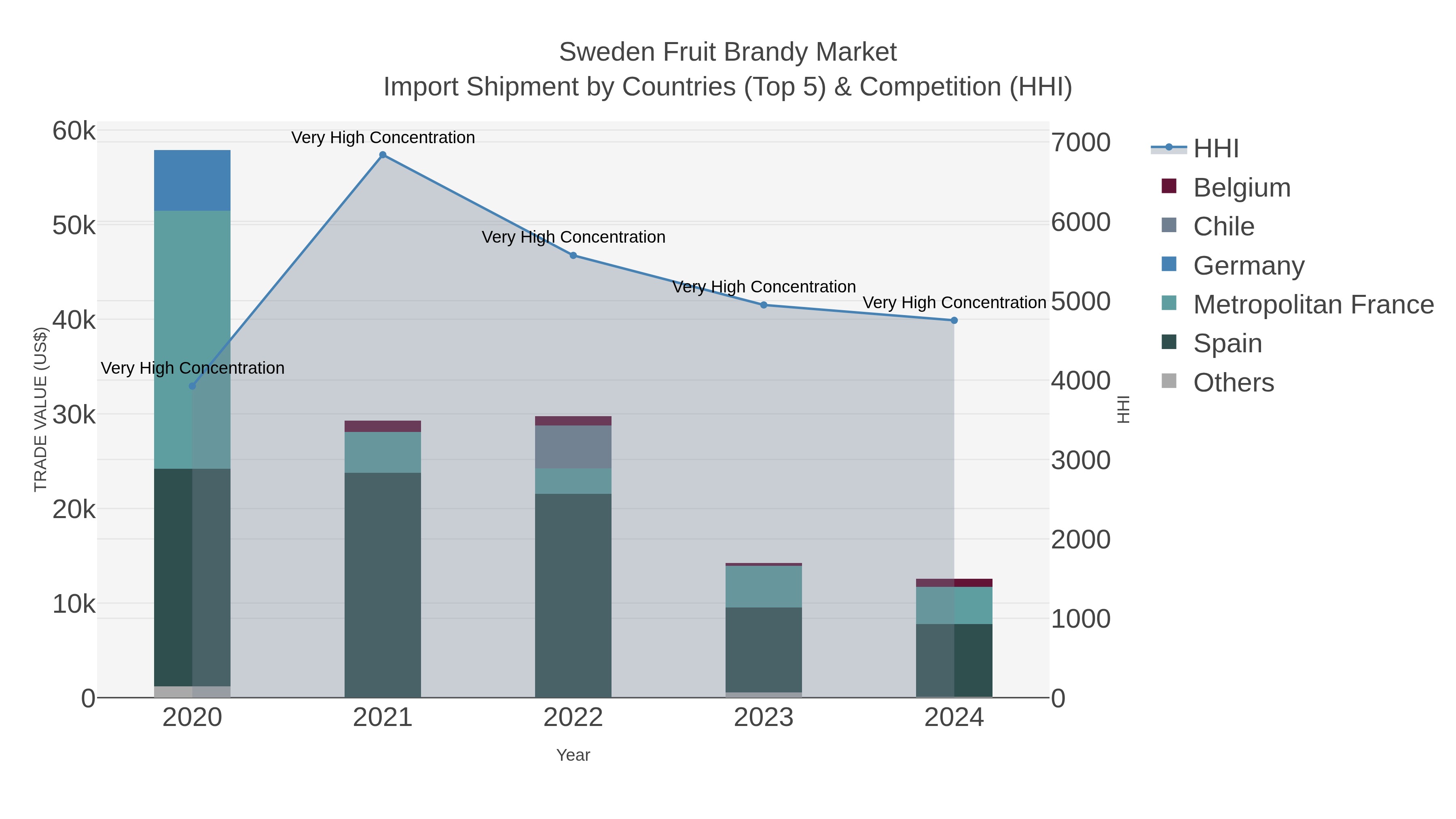 Sweden Fruit Brandy Market Import Shipment by Countries (Top 5) & Competition (HHI)