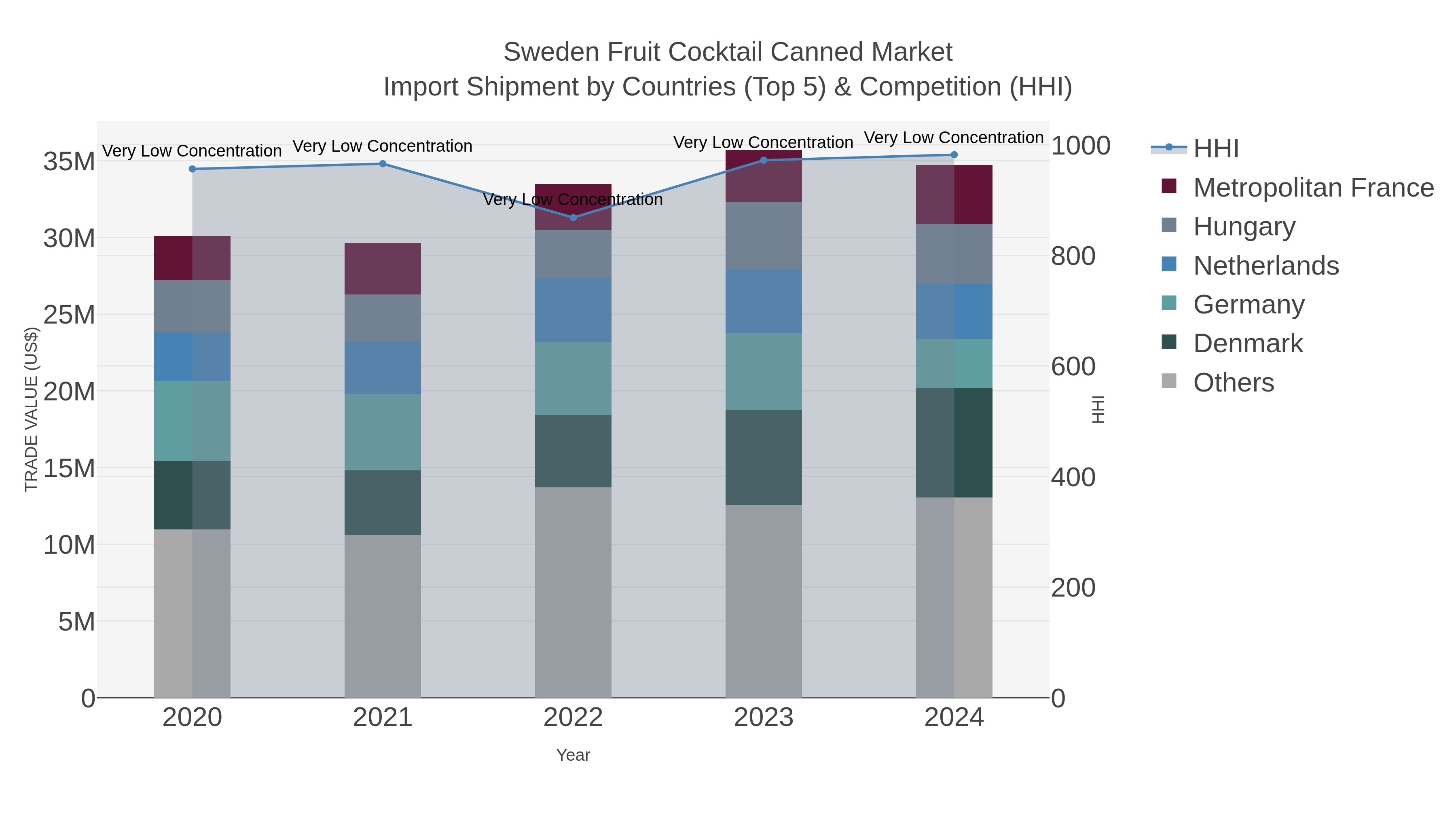 Sweden Fruit Cocktail Canned Market Import Shipment by Countries (Top 5) & Competition (HHI)