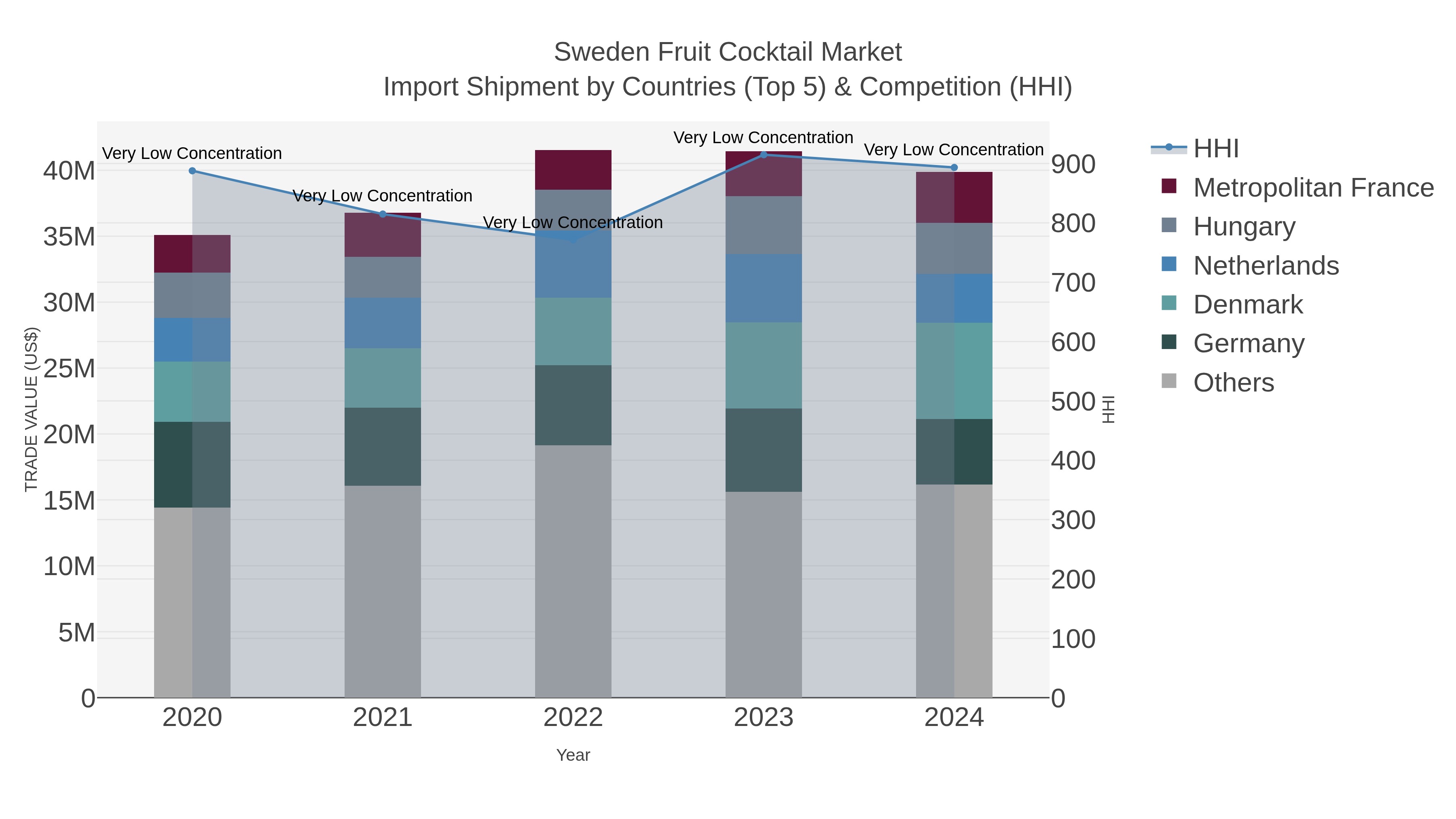 Sweden Fruit Cocktail Market Import Shipment by Countries (Top 5) & Competition (HHI)