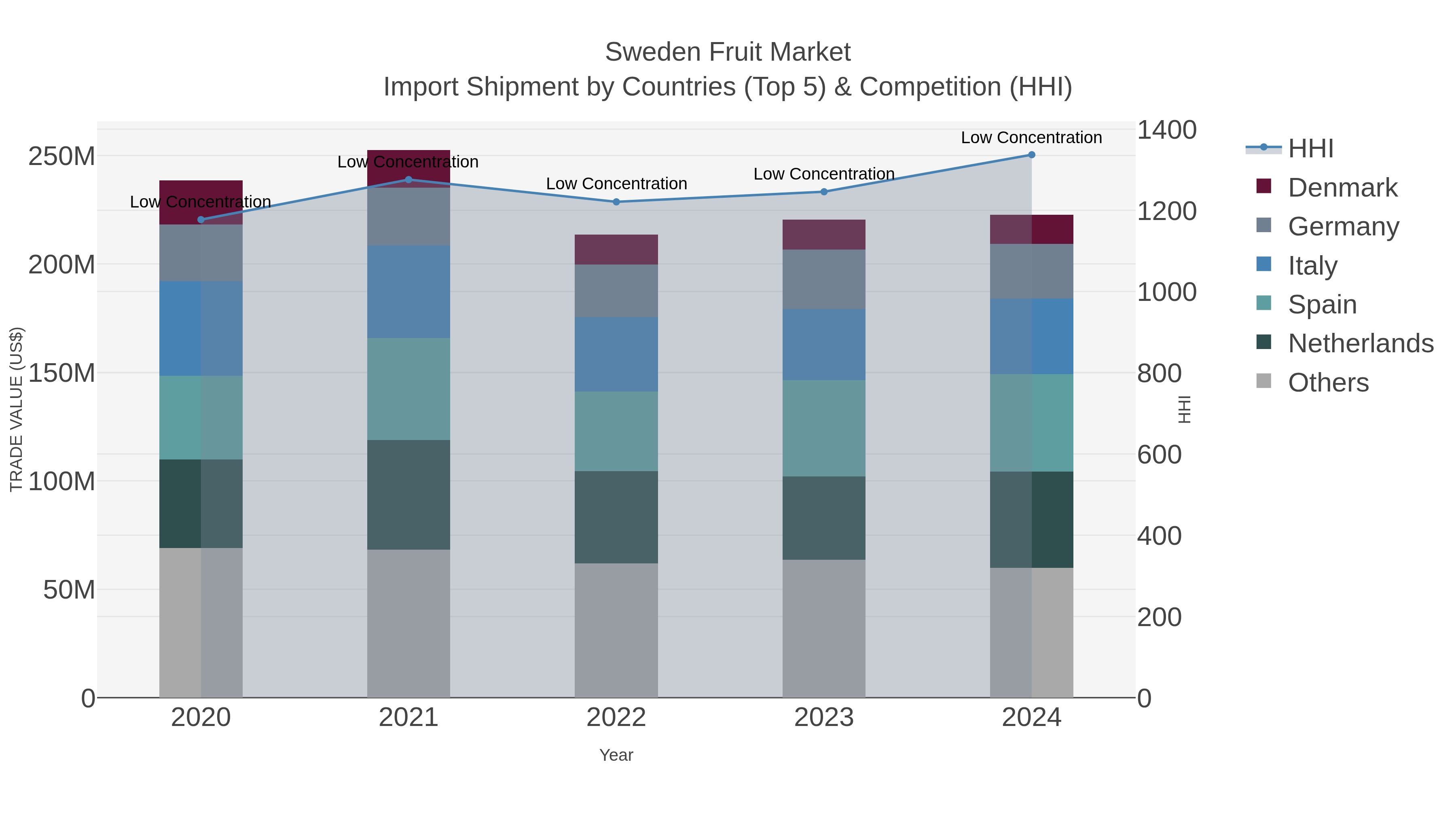 Sweden Fruit Market Import Shipment by Countries (Top 5) & Competition (HHI)