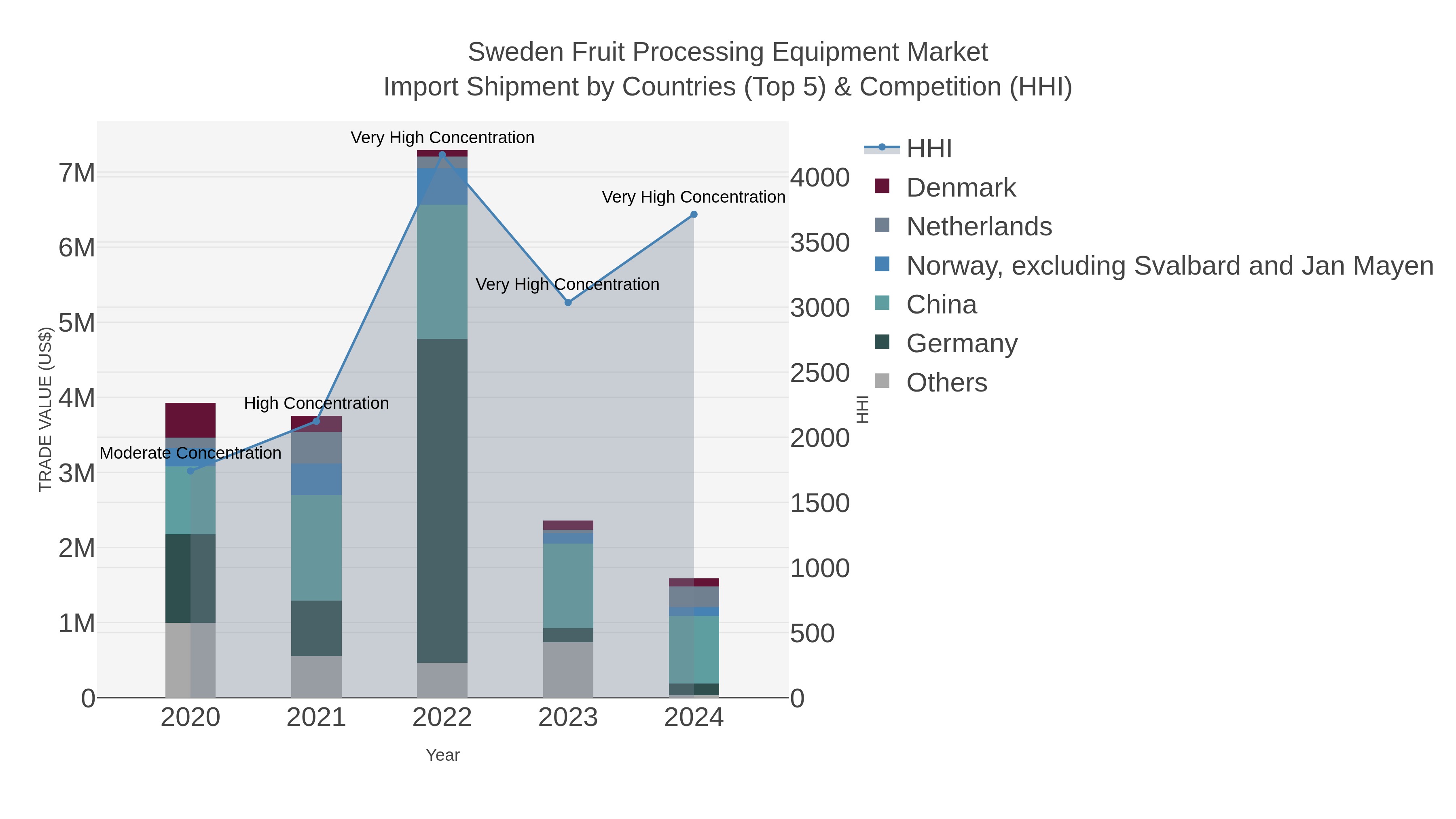 Sweden Fruit Processing Equipment Market Import Shipment by Countries (Top 5) & Competition (HHI)