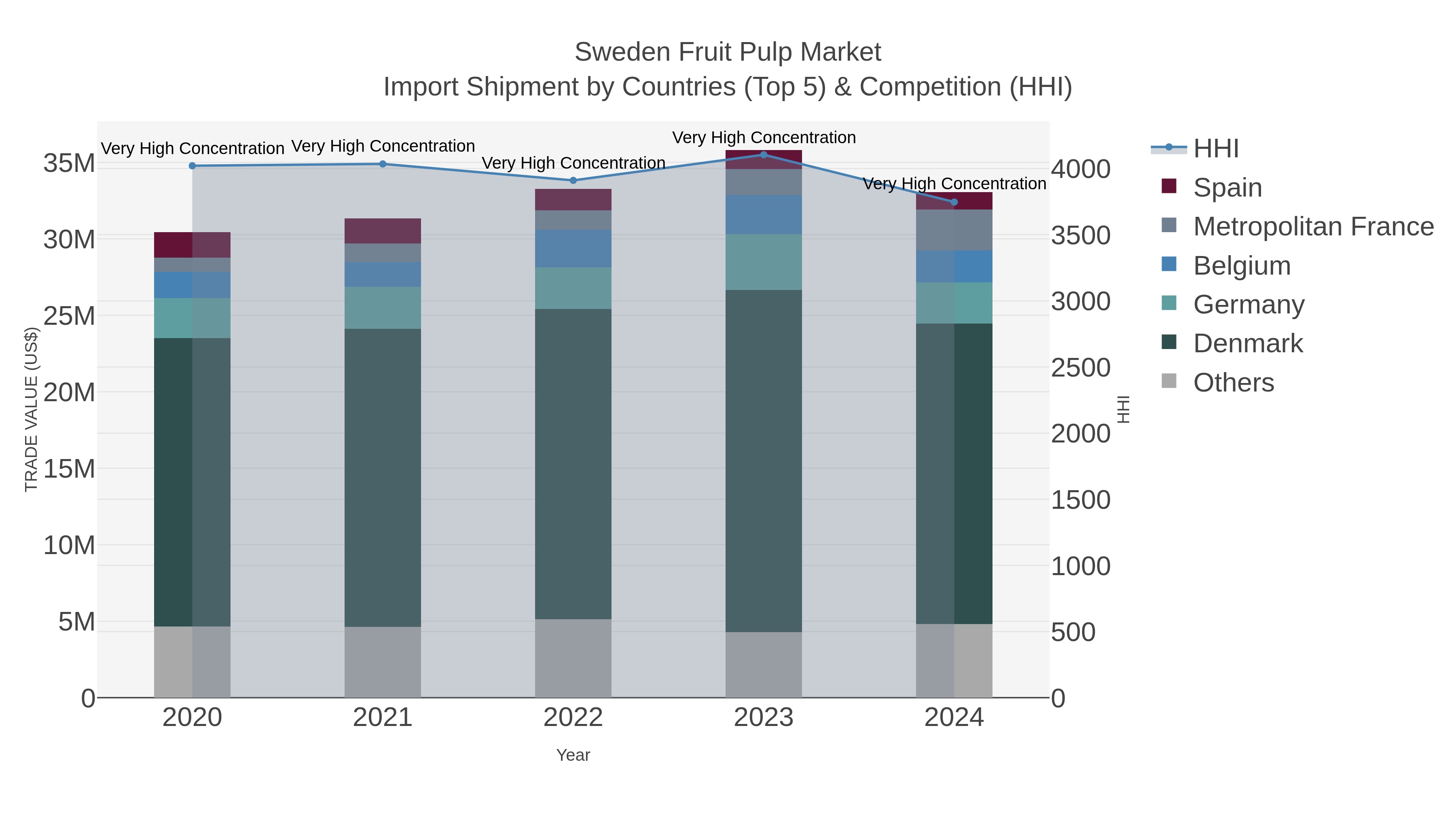 Sweden Fruit Pulp Market Import Shipment by Countries (Top 5) & Competition (HHI)