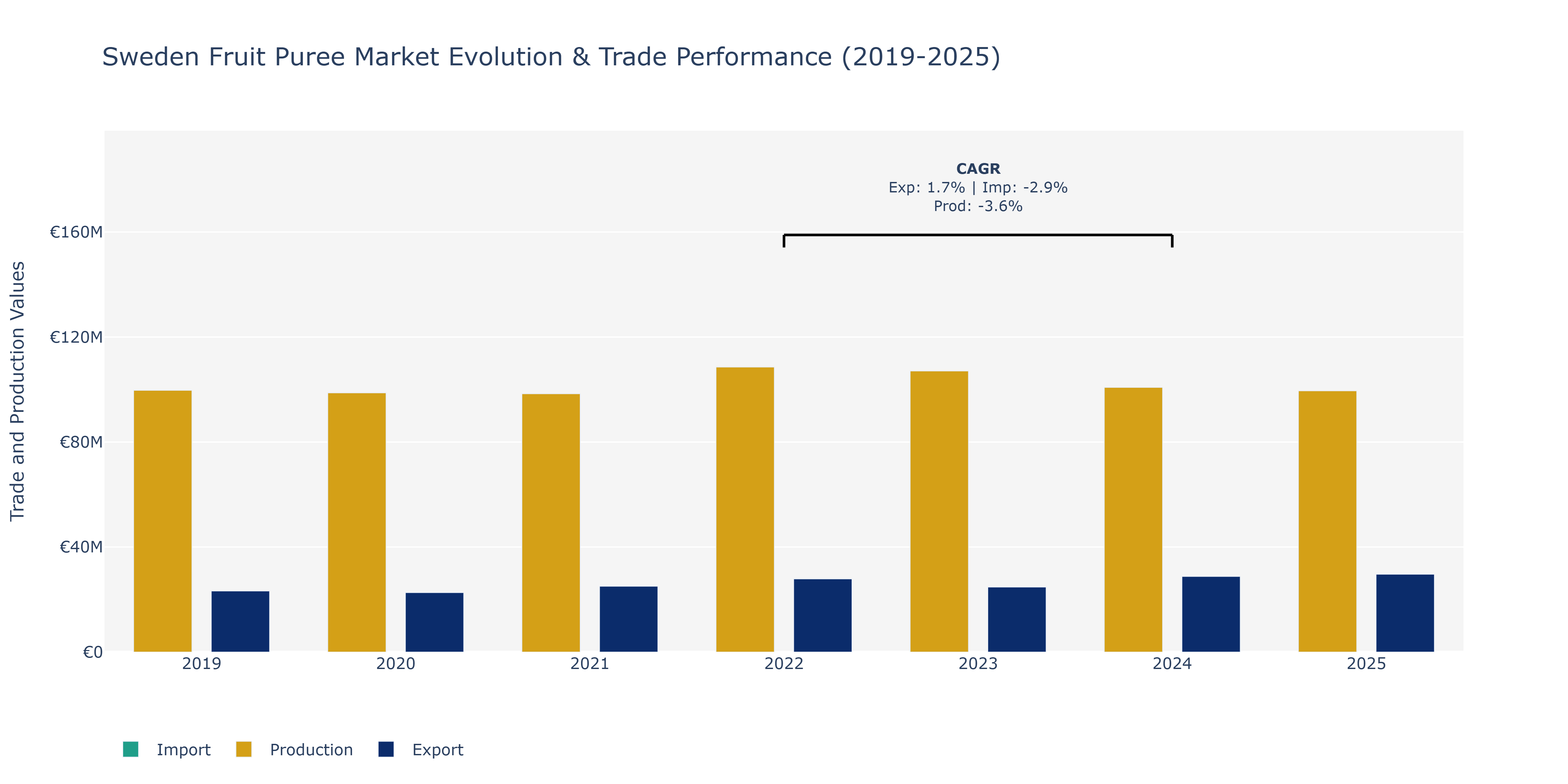 Sweden Fruit Puree Market: Production & Trade Performance (2019-2025)