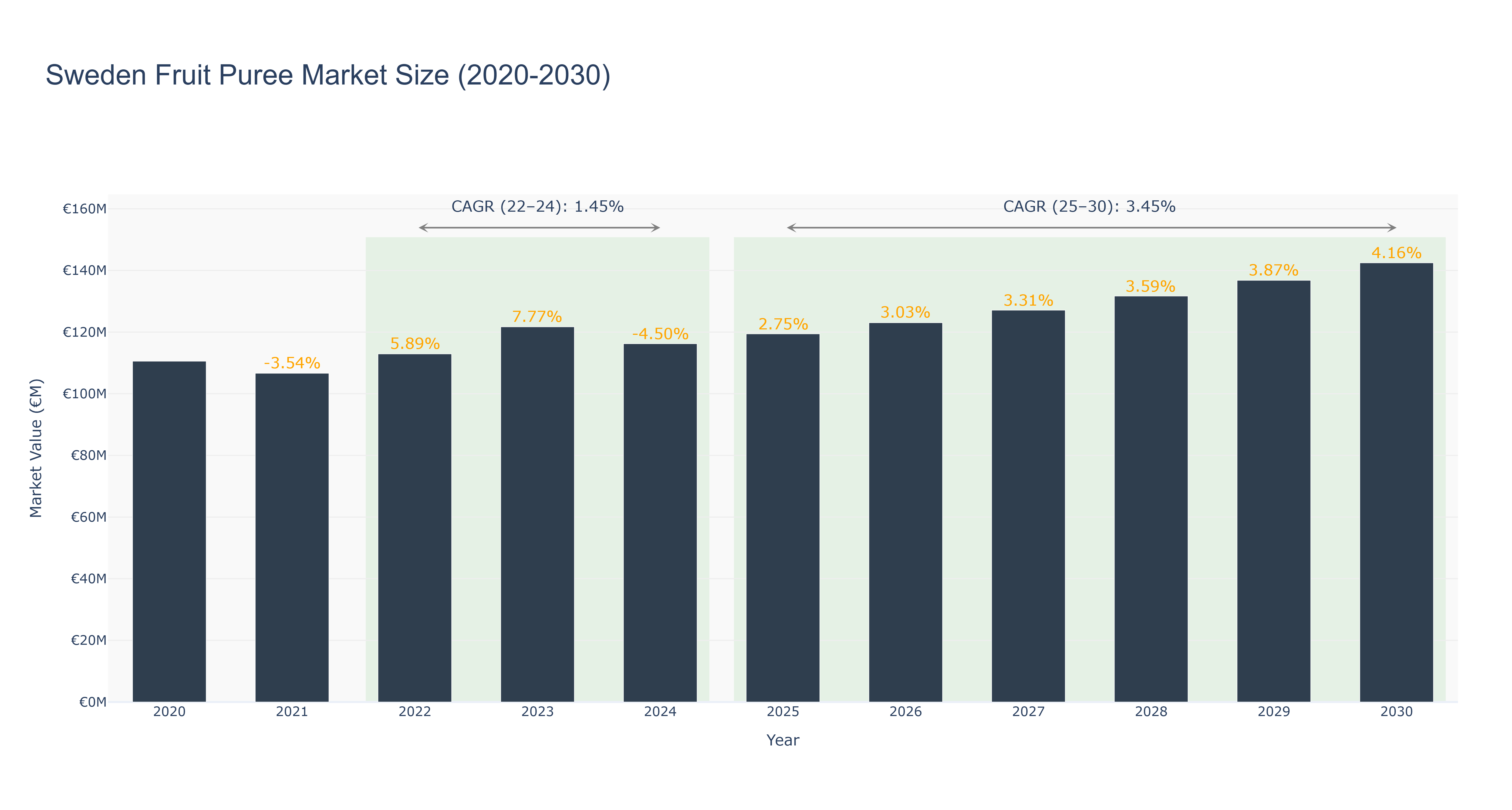 Sweden Fruit Puree Market Size (2020-2030)