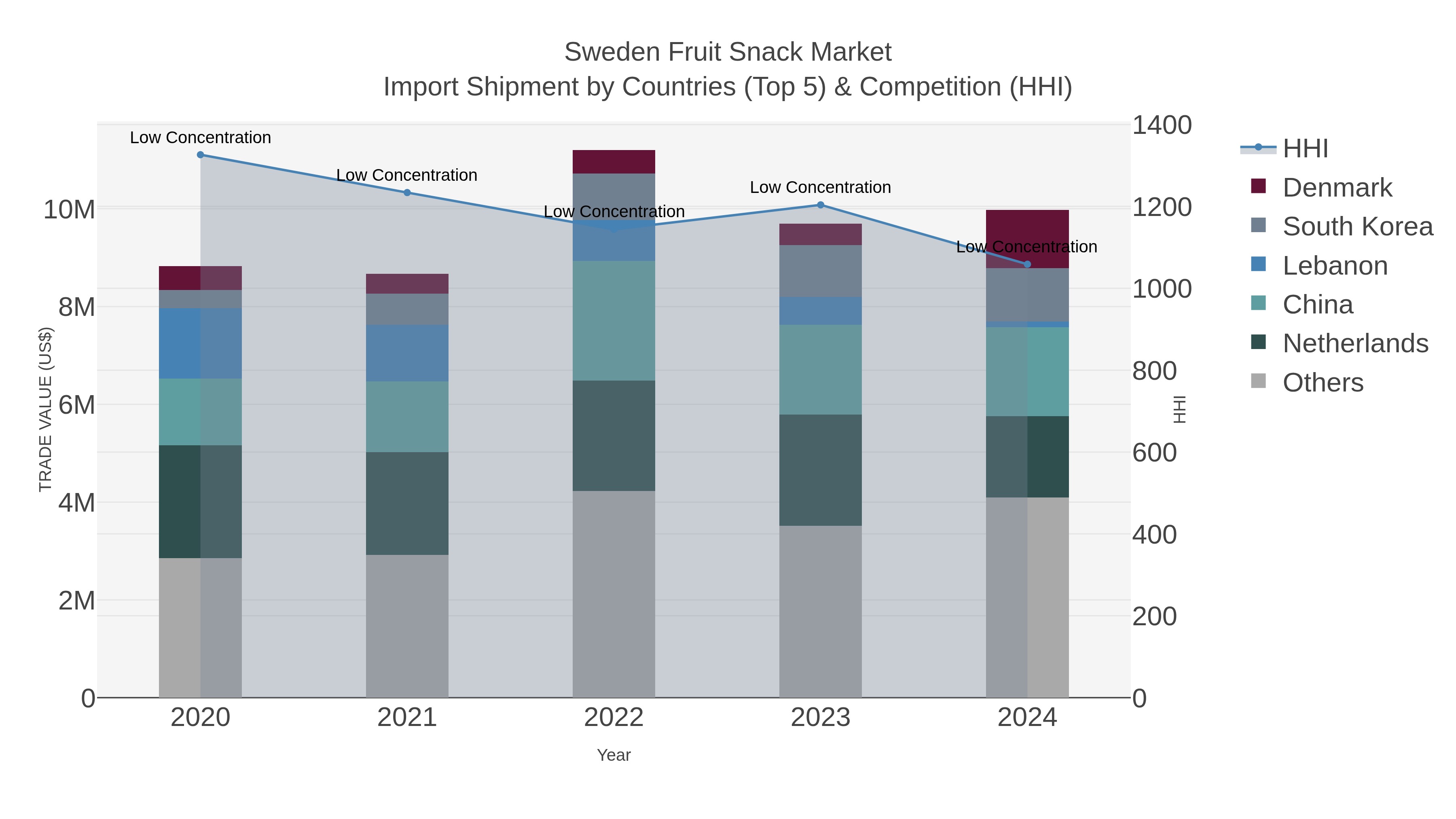 Sweden Fruit Snack Market Import Shipment by Countries (Top 5) & Competition (HHI)