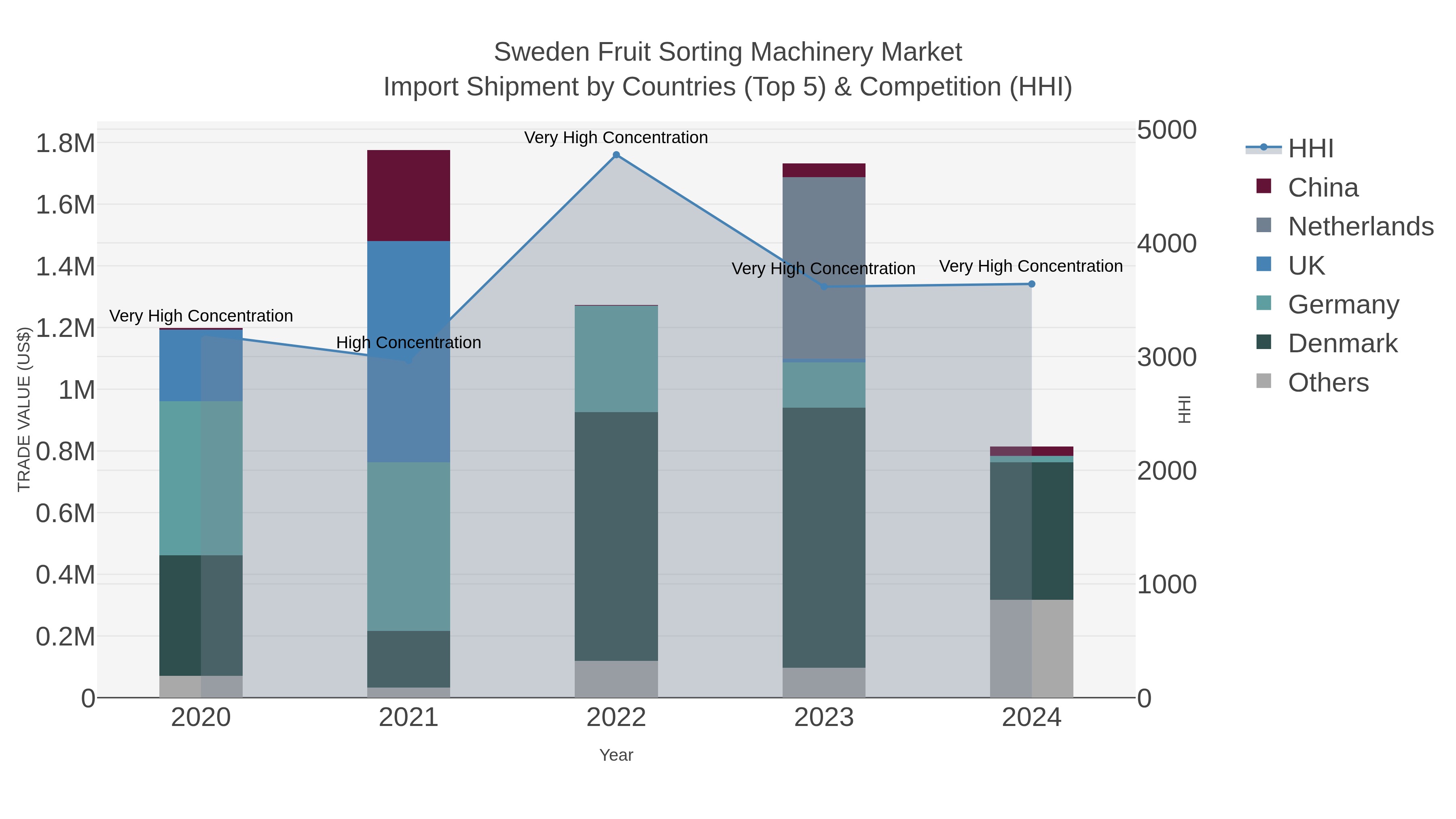 Sweden Fruit Sorting Machinery Market Import Shipment by Countries (Top 5) & Competition (HHI)