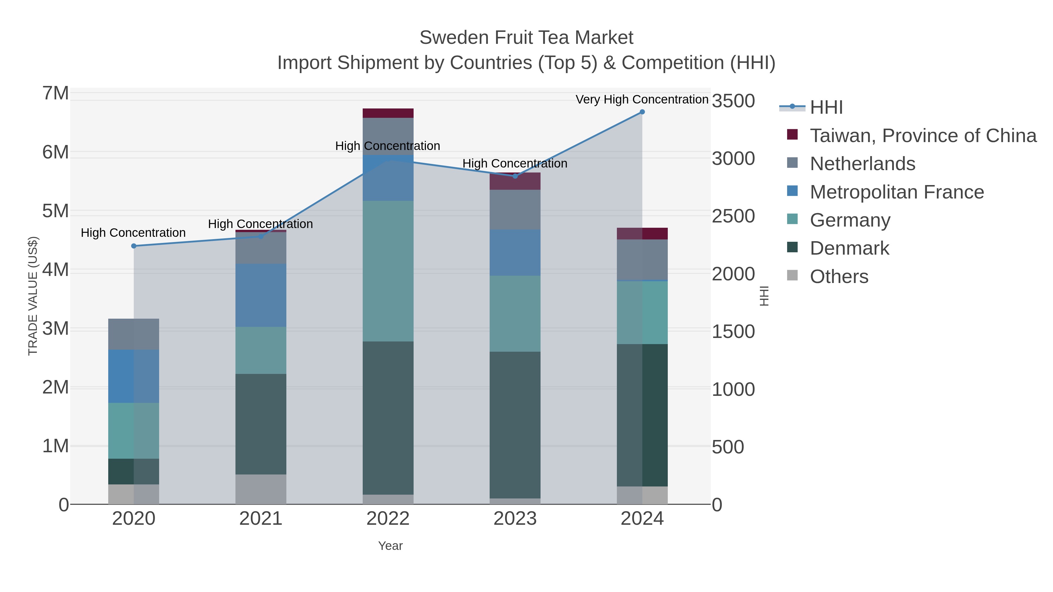 Sweden Fruit Tea Market Import Shipment by Countries (Top 5) & Competition (HHI)