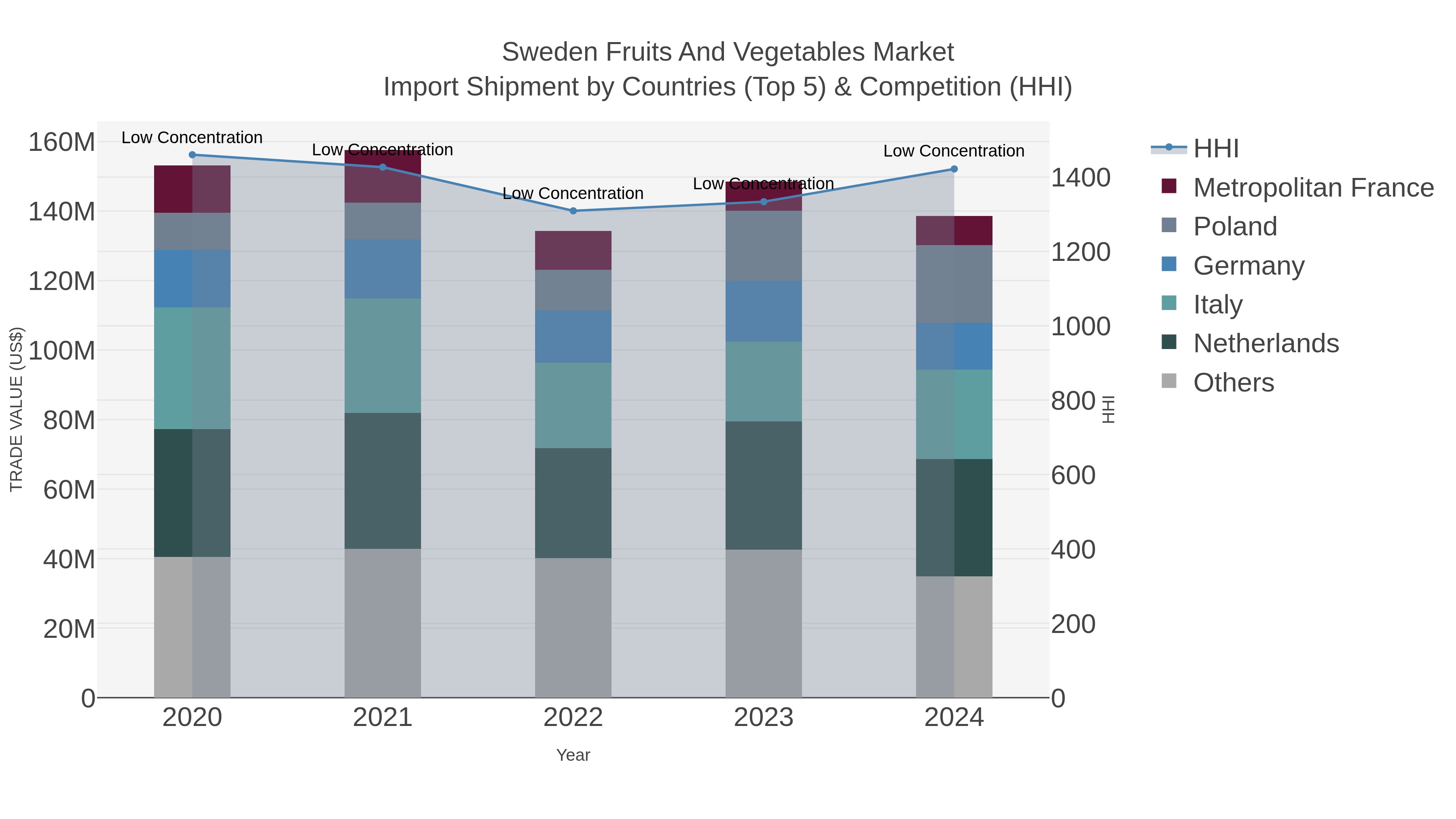 Sweden Fruits And Vegetables Market Import Shipment by Countries (Top 5) & Competition (HHI)