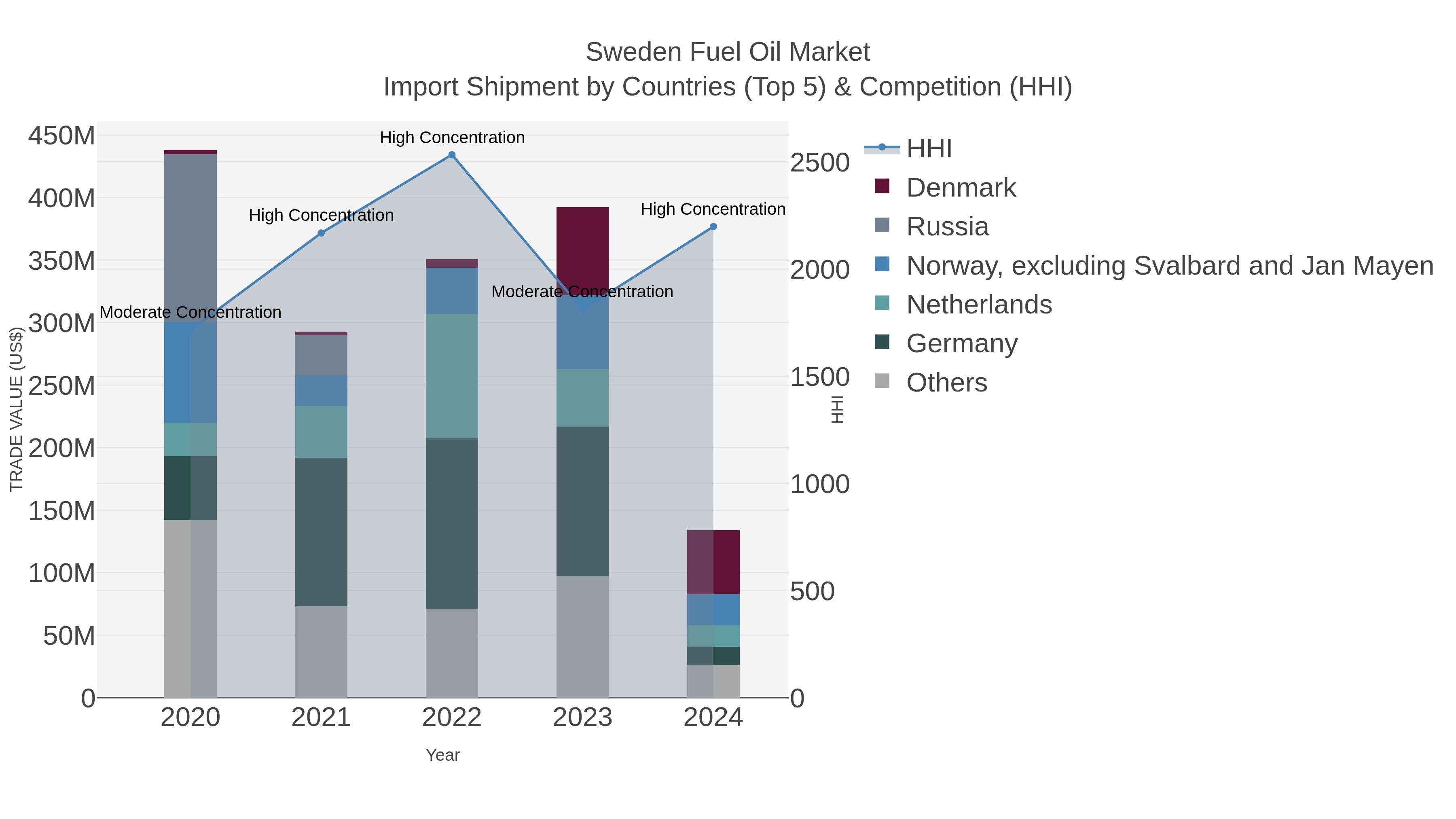 Sweden Fuel Oil Market Import Shipment by Countries (Top 5) & Competition (HHI)