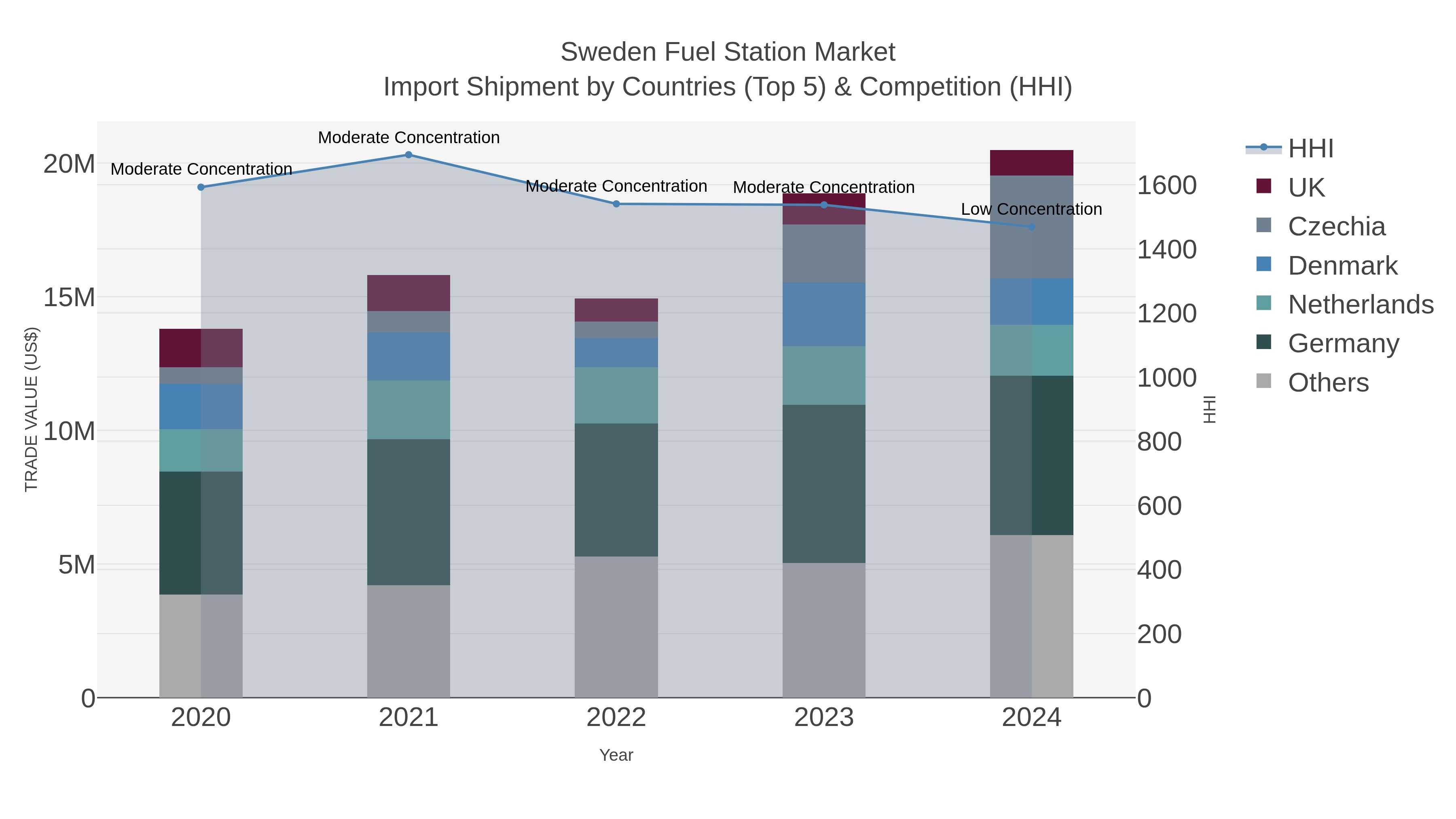 Sweden Fuel Station Market Import Shipment by Countries (Top 5) & Competition (HHI)