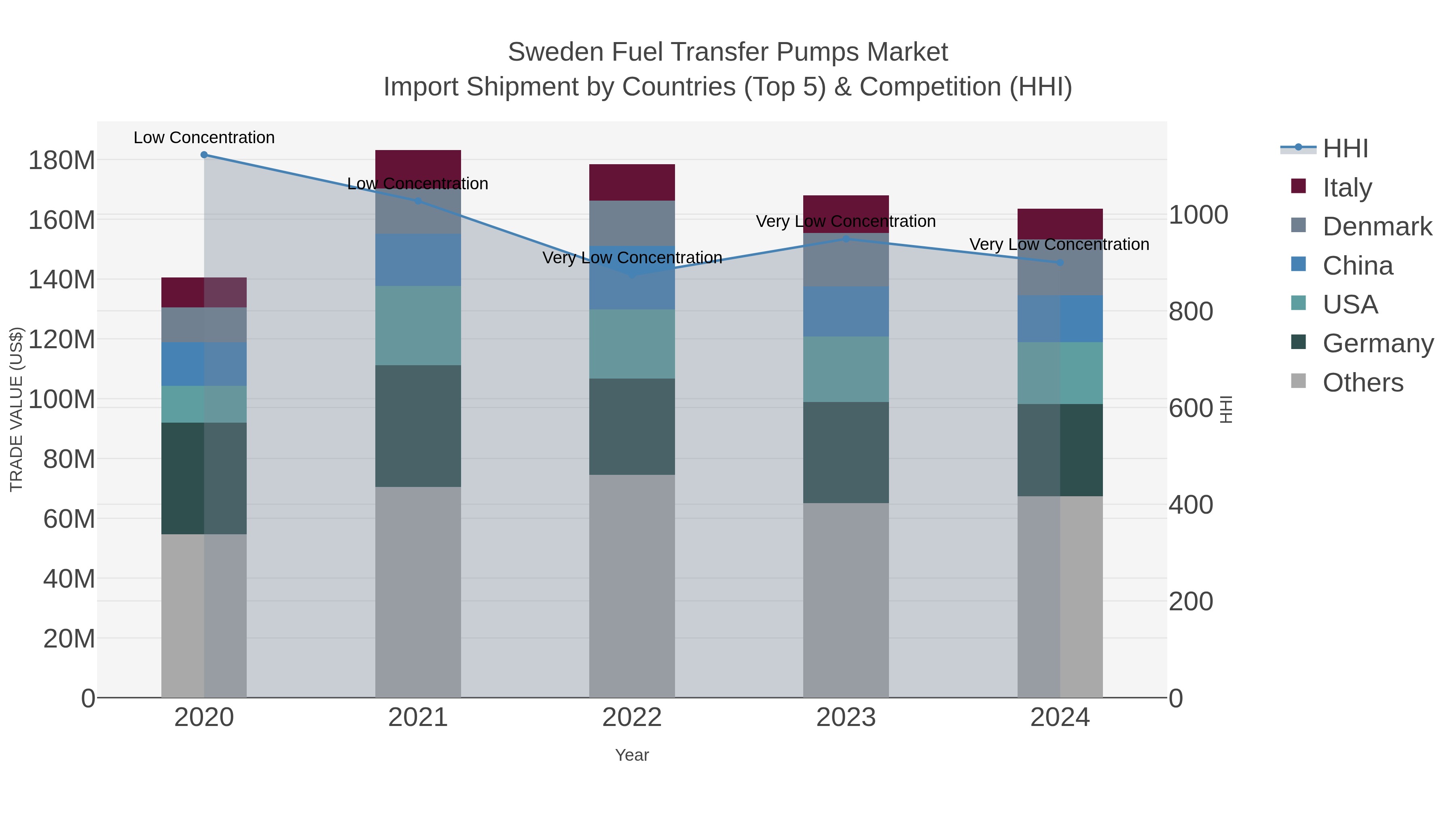 Sweden Fuel Transfer Pumps Market Import Shipment by Countries (Top 5) & Competition (HHI)