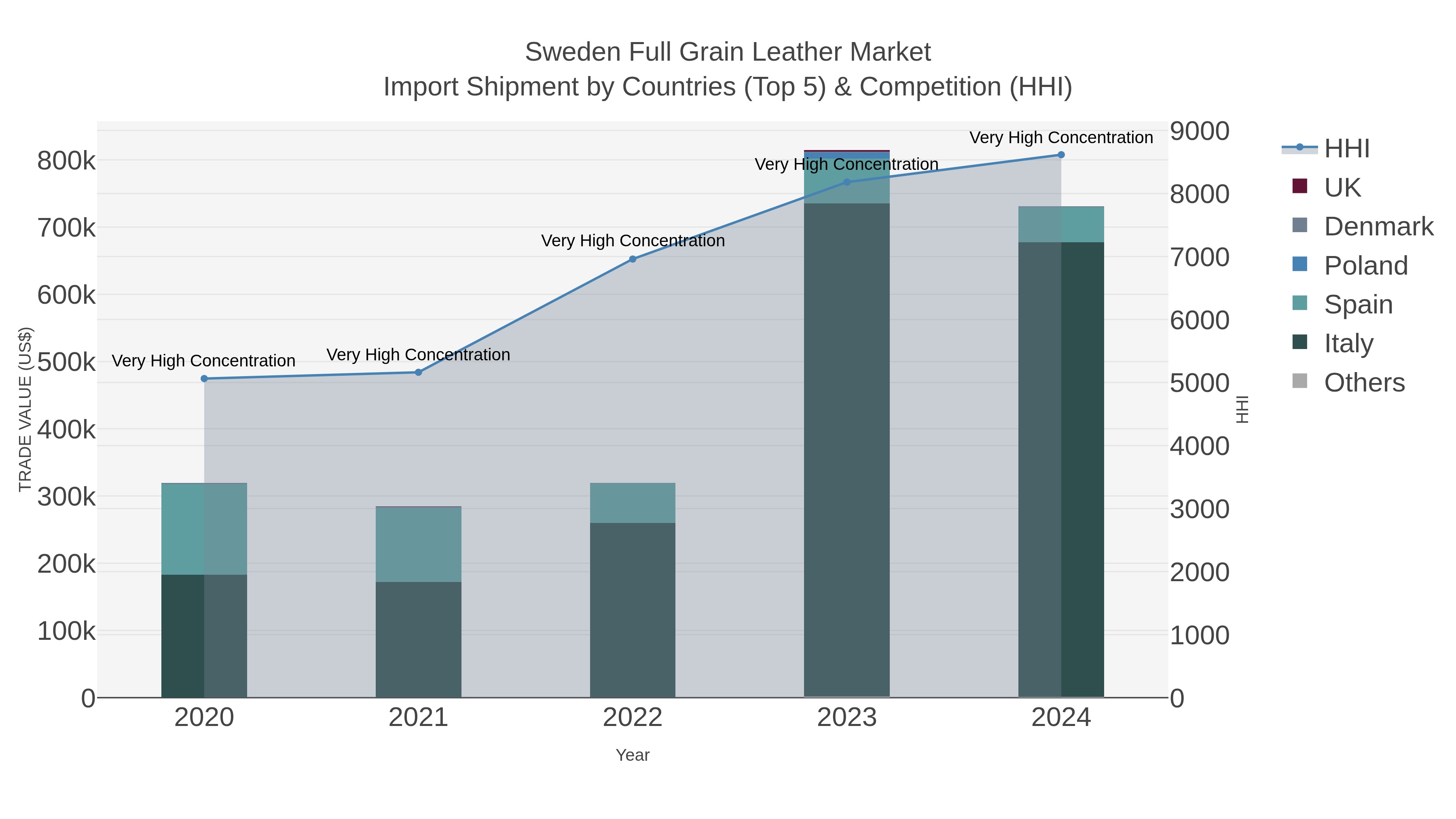 Sweden Full Grain Leather Market Import Shipment by Countries (Top 5) & Competition (HHI)