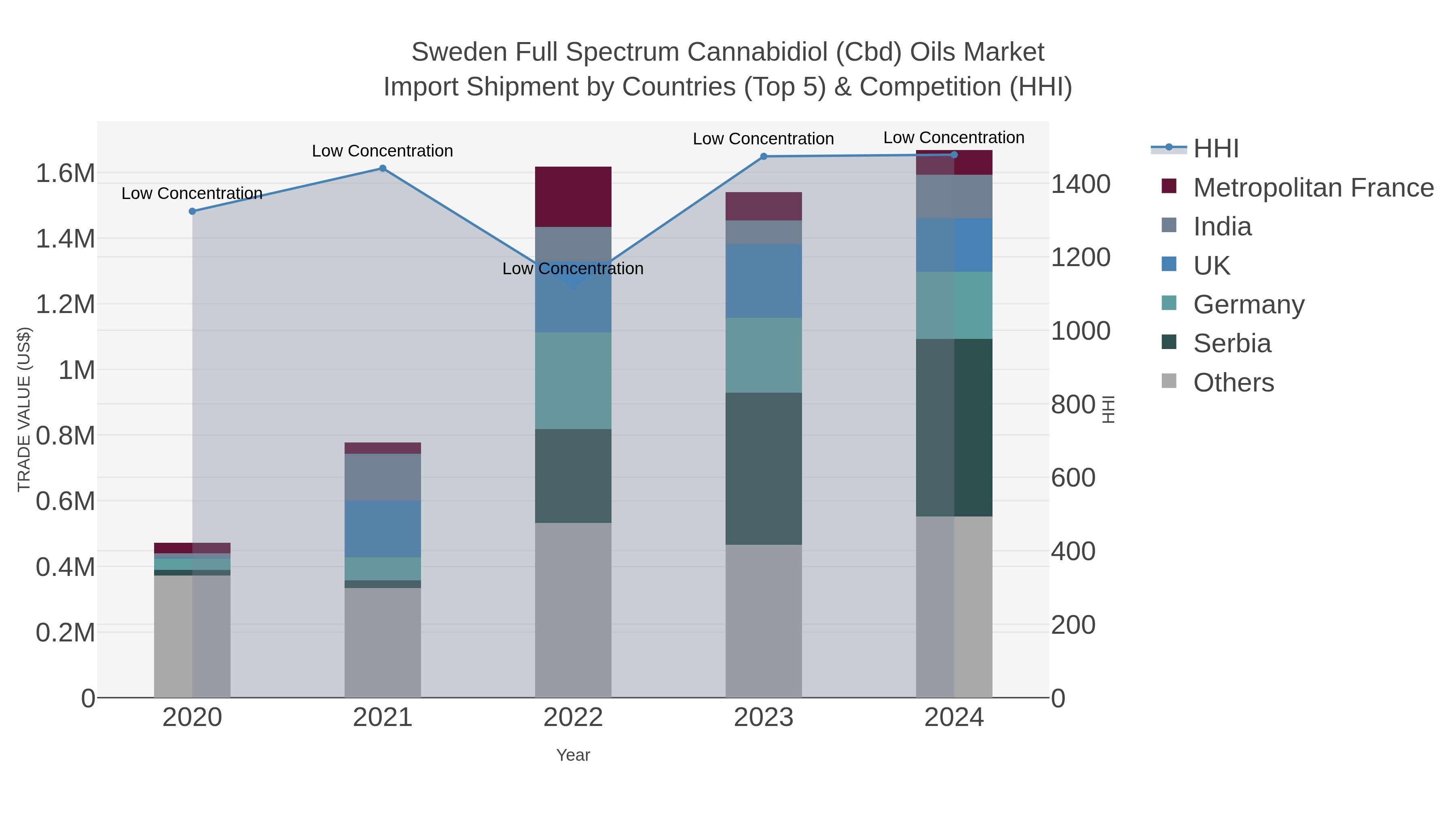 Sweden Full Spectrum Cannabidiol (cbd) Oils Market Import Shipment by Countries (Top 5) & Competition (HHI)