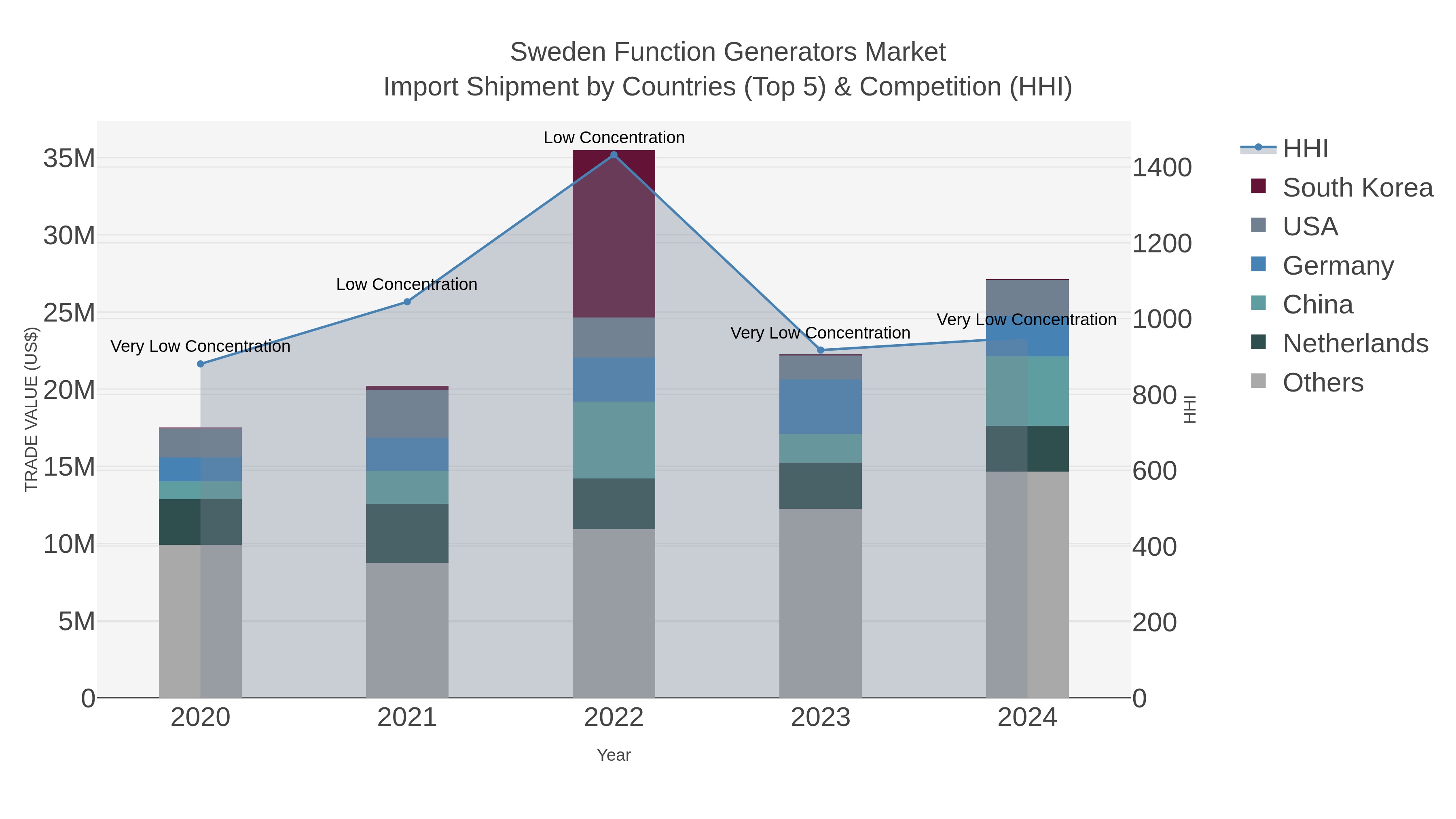 Sweden Function Generators Market Import Shipment by Countries (Top 5) & Competition (HHI)