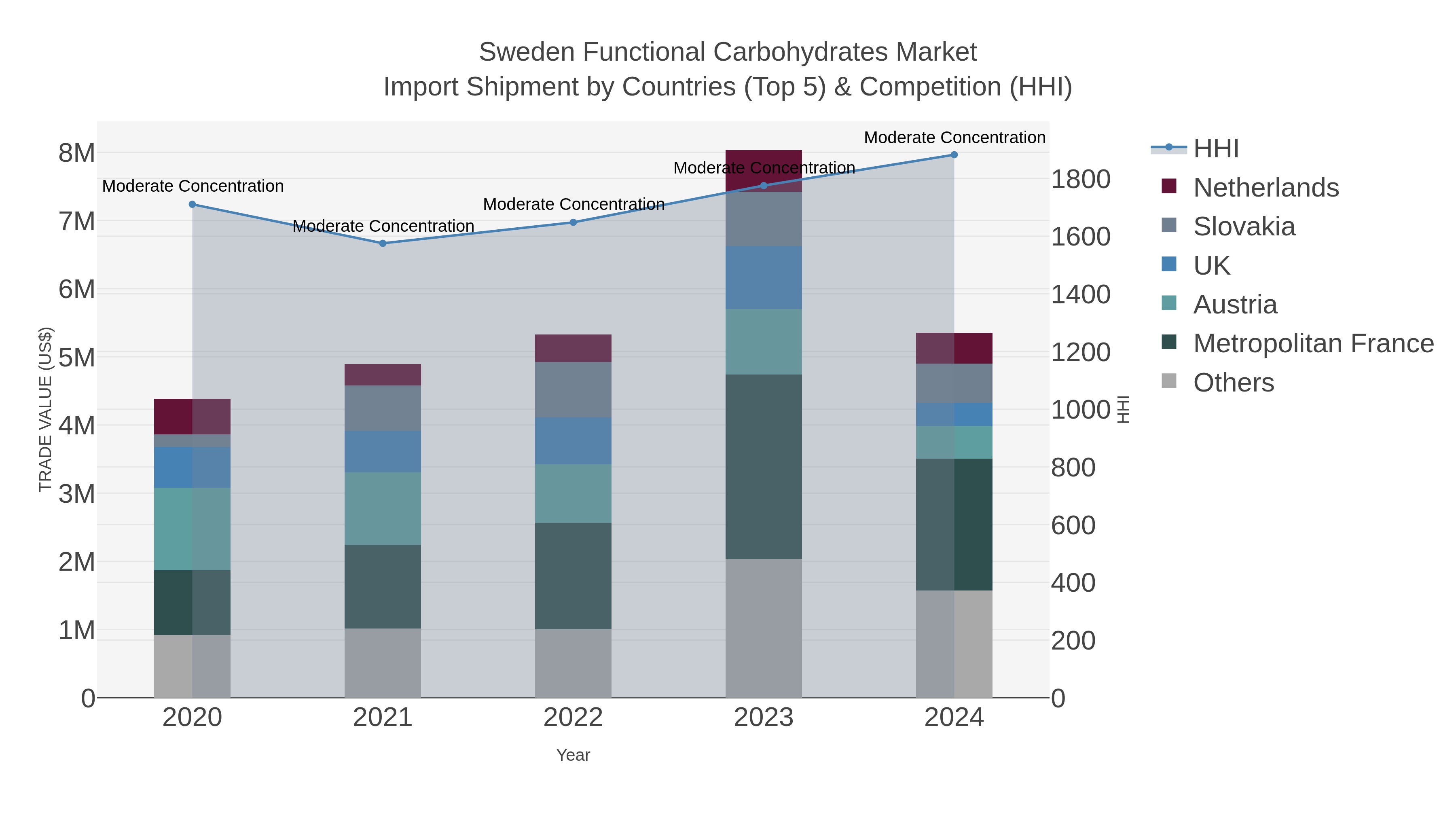 Sweden Functional Carbohydrates Market Import Shipment by Countries (Top 5) & Competition (HHI)