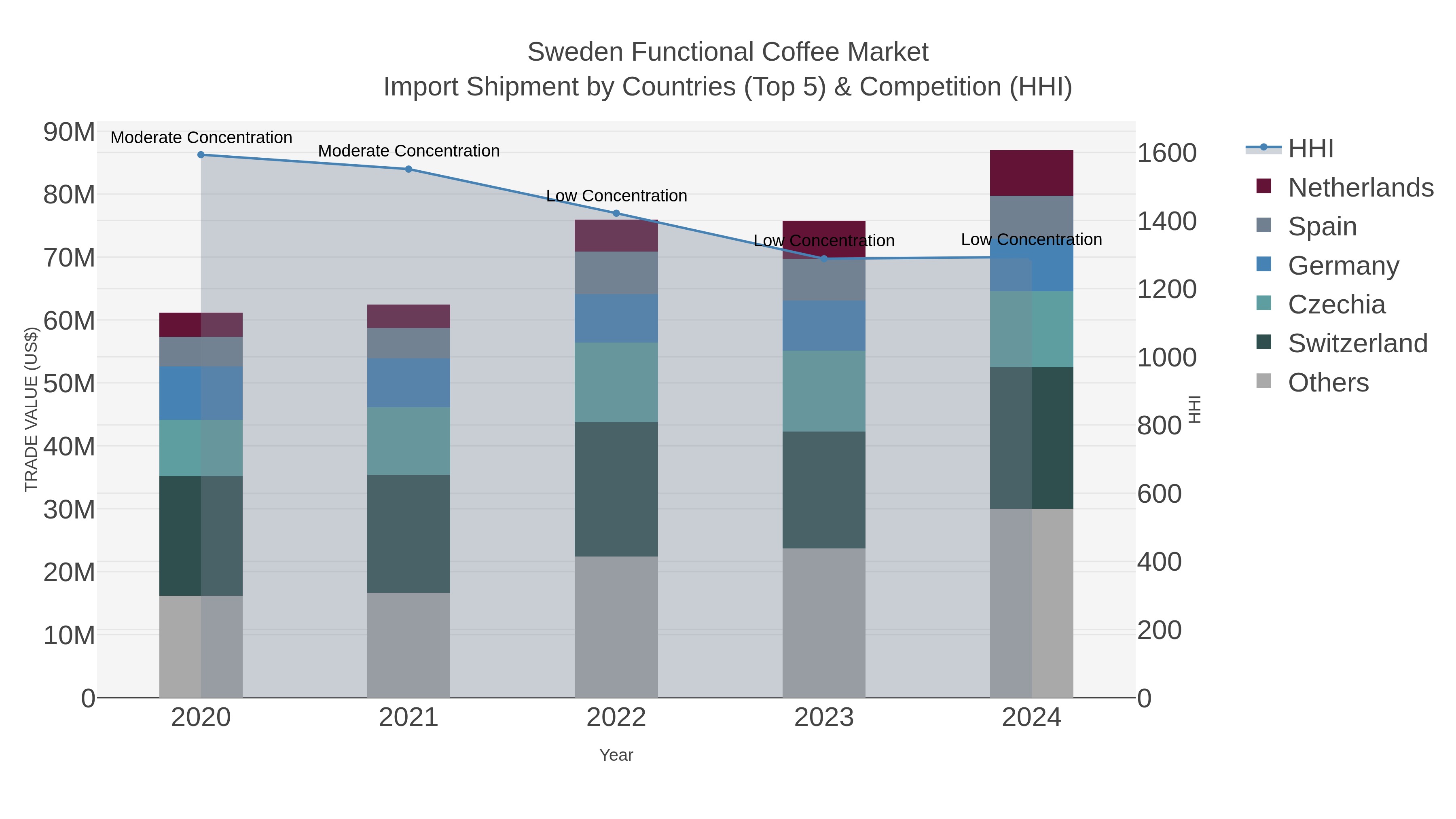 Sweden Functional Coffee Market Import Shipment by Countries (Top 5) & Competition (HHI)