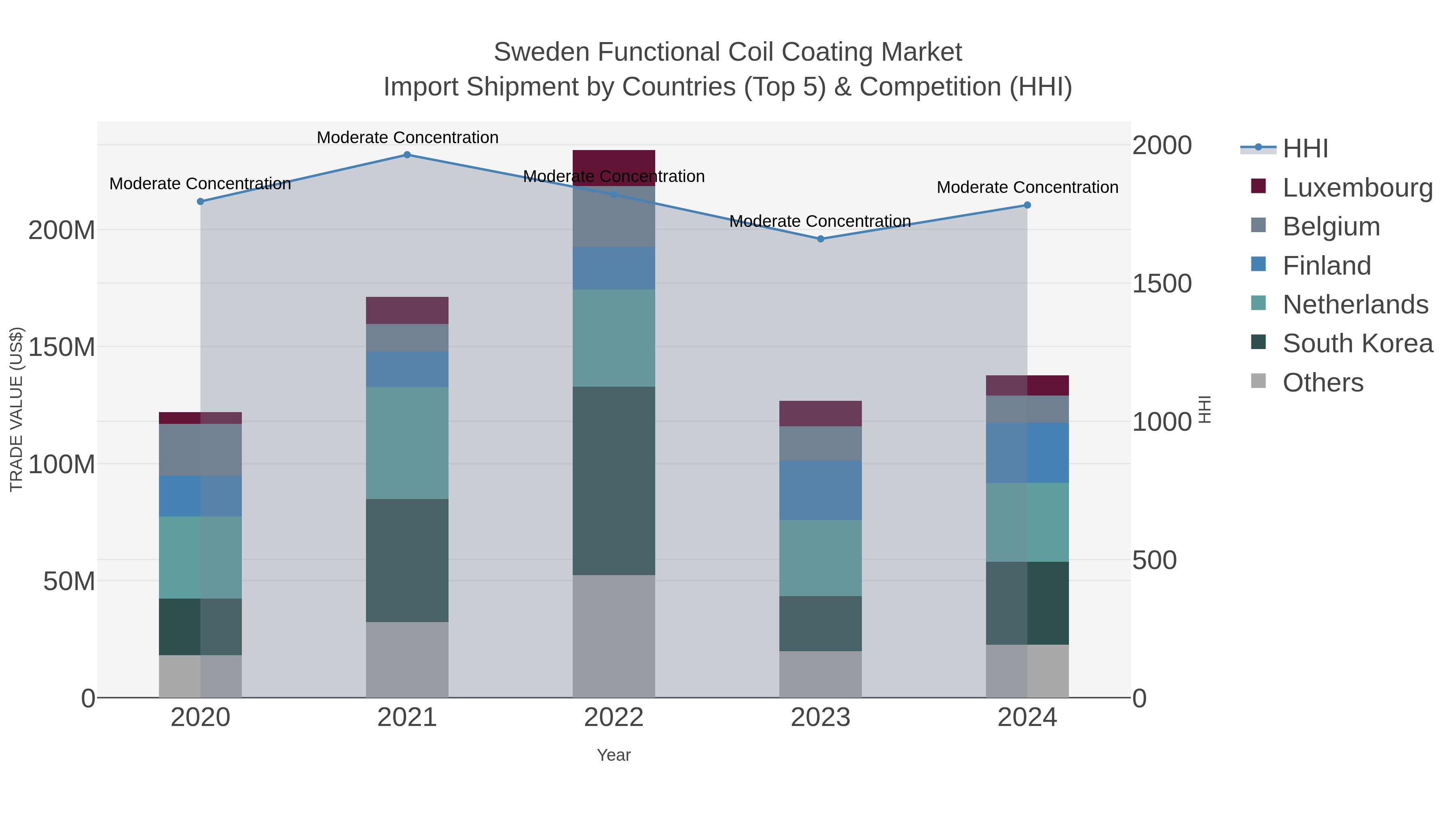 Sweden Functional Coil Coating Market Import Shipment by Countries (Top 5) & Competition (HHI)