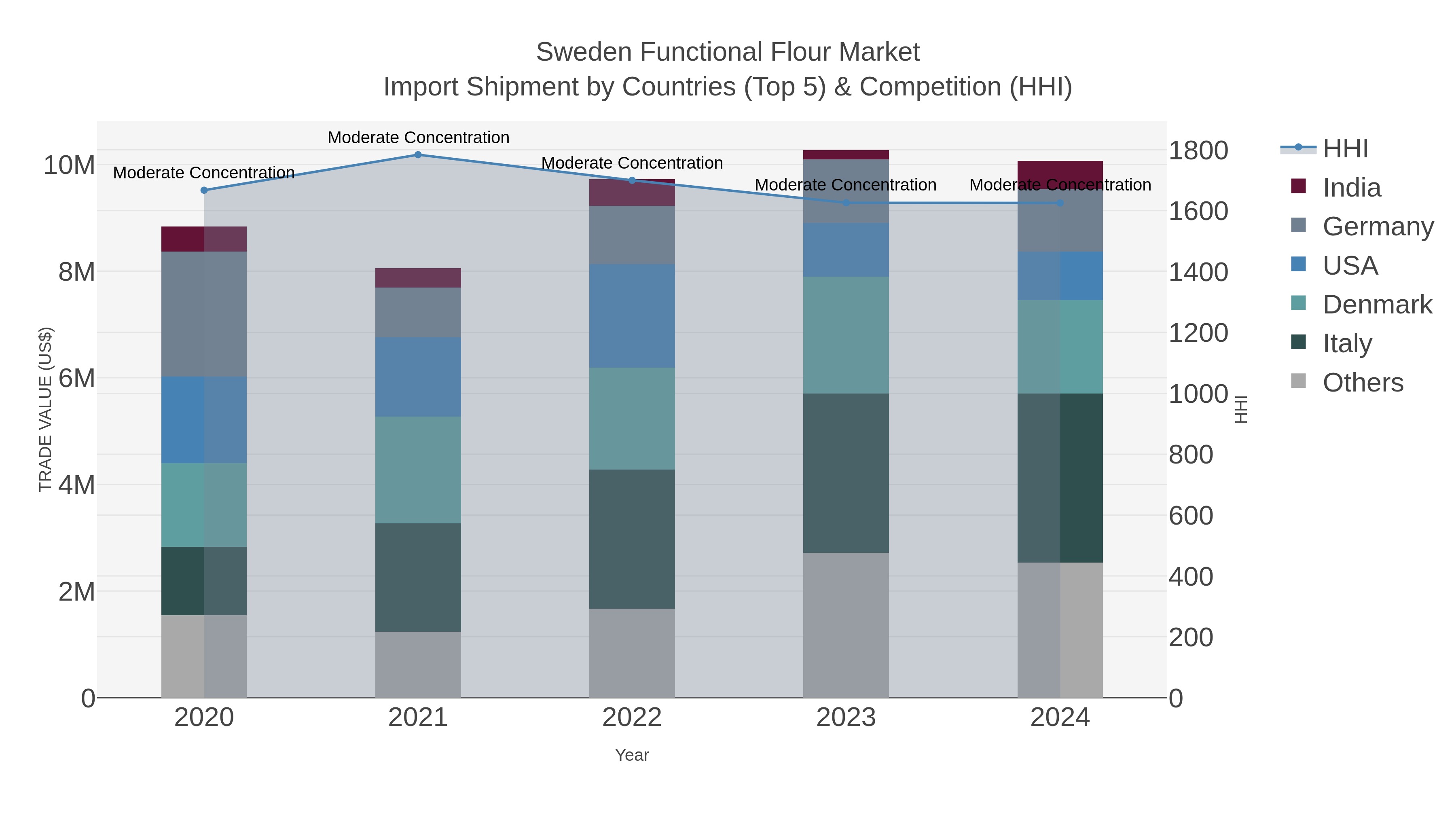 Sweden Functional Flour Market Import Shipment by Countries (Top 5) & Competition (HHI)