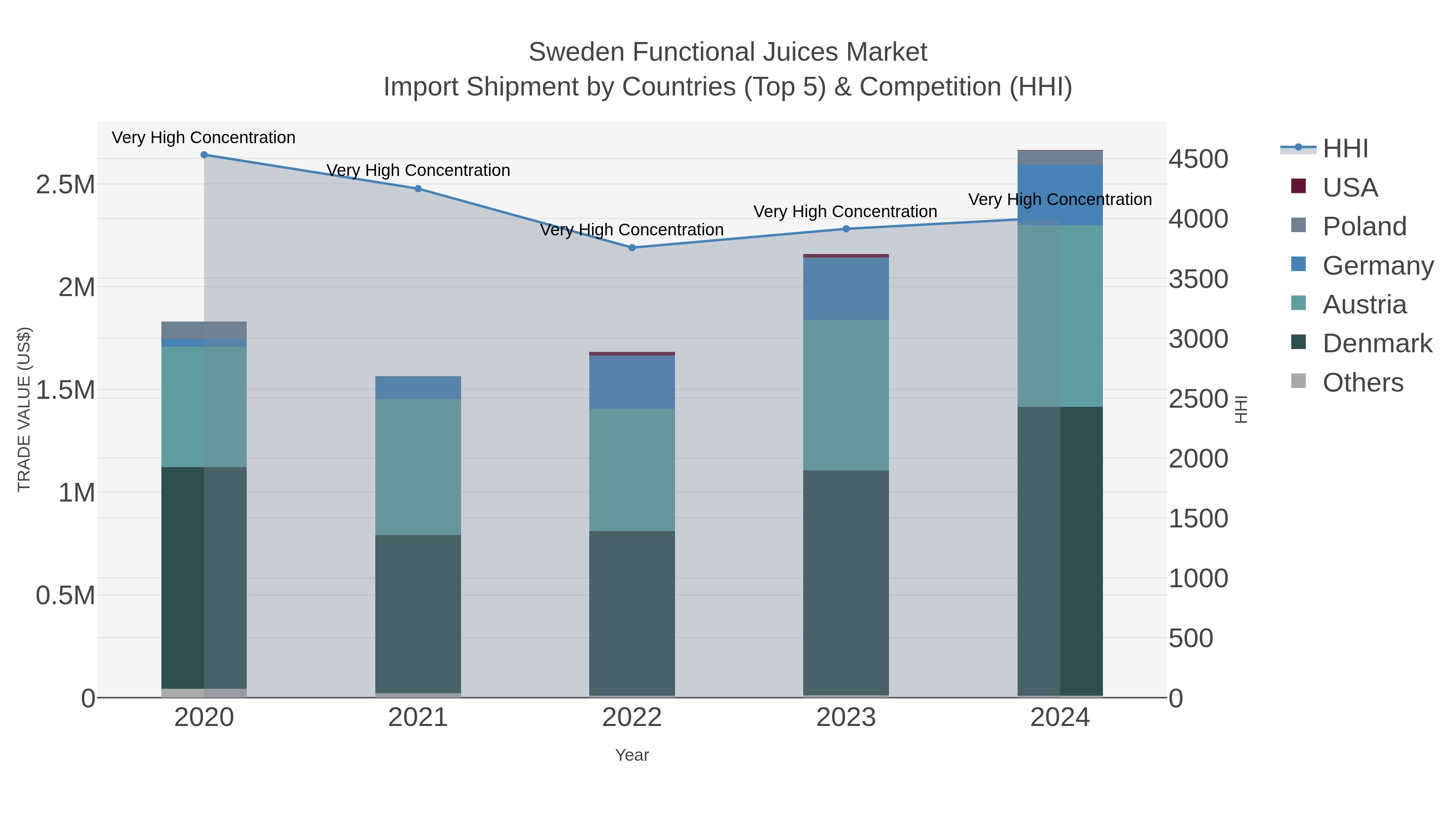 Sweden Functional Juices Market Import Shipment by Countries (Top 5) & Competition (HHI)